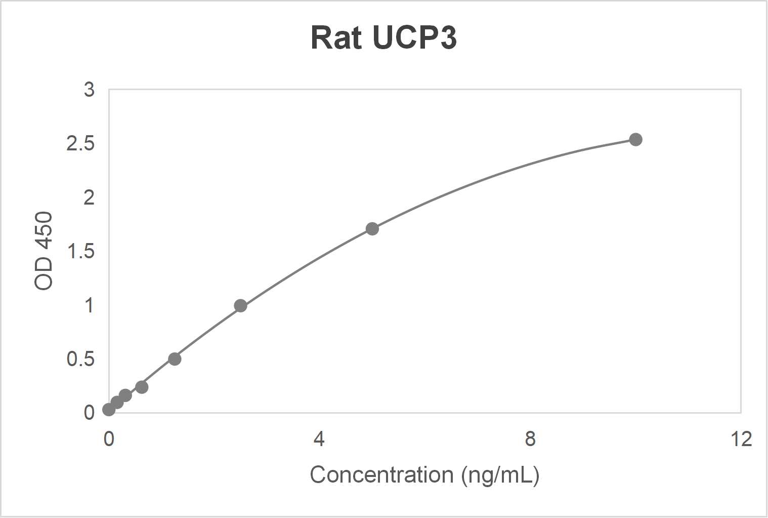 Rat uncoupling protein 3 (UCP3) ELISA kit (0.156-10 ng/mL)