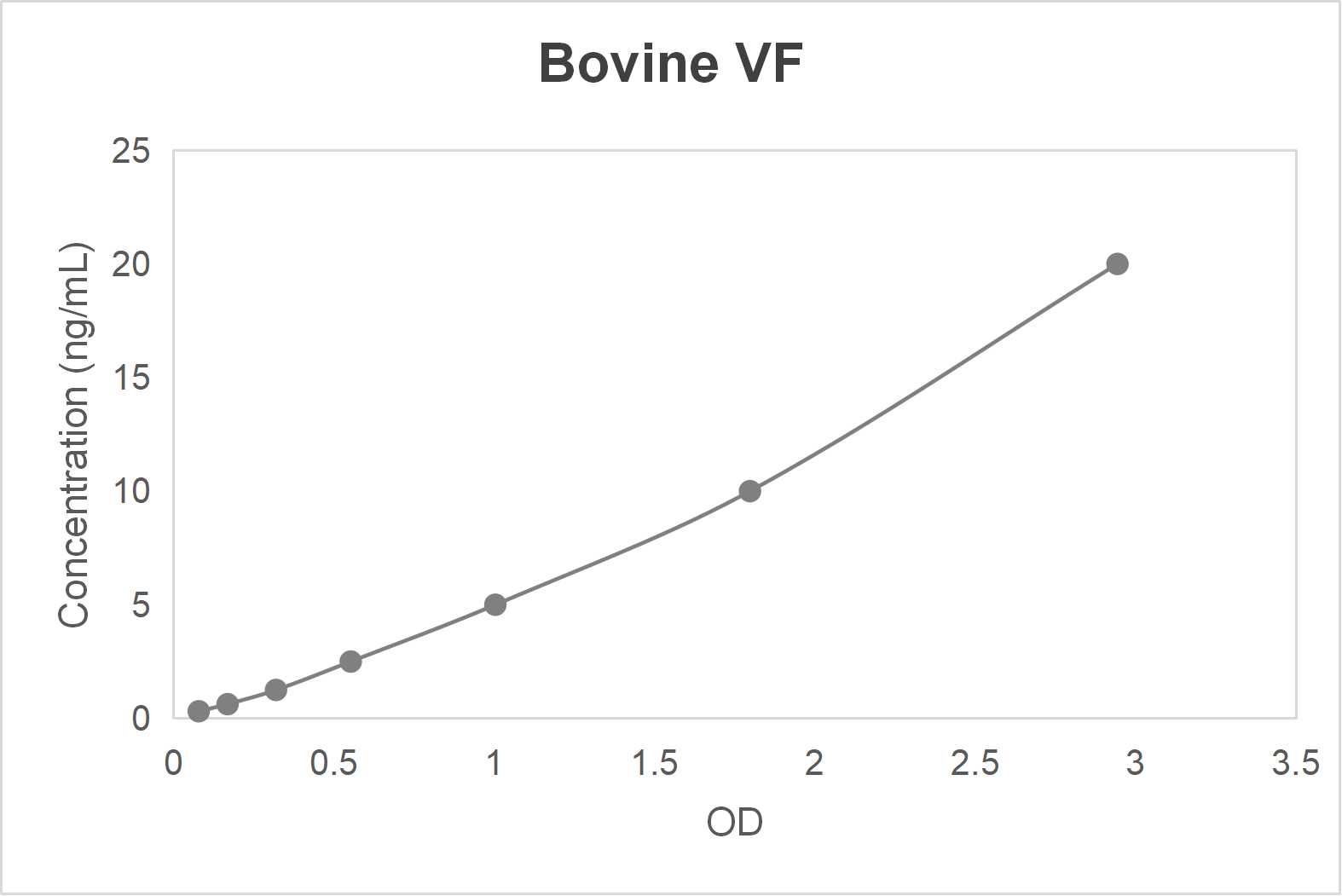 Bovine visfatin (VF) ELISA kit-Quantitative sandwich