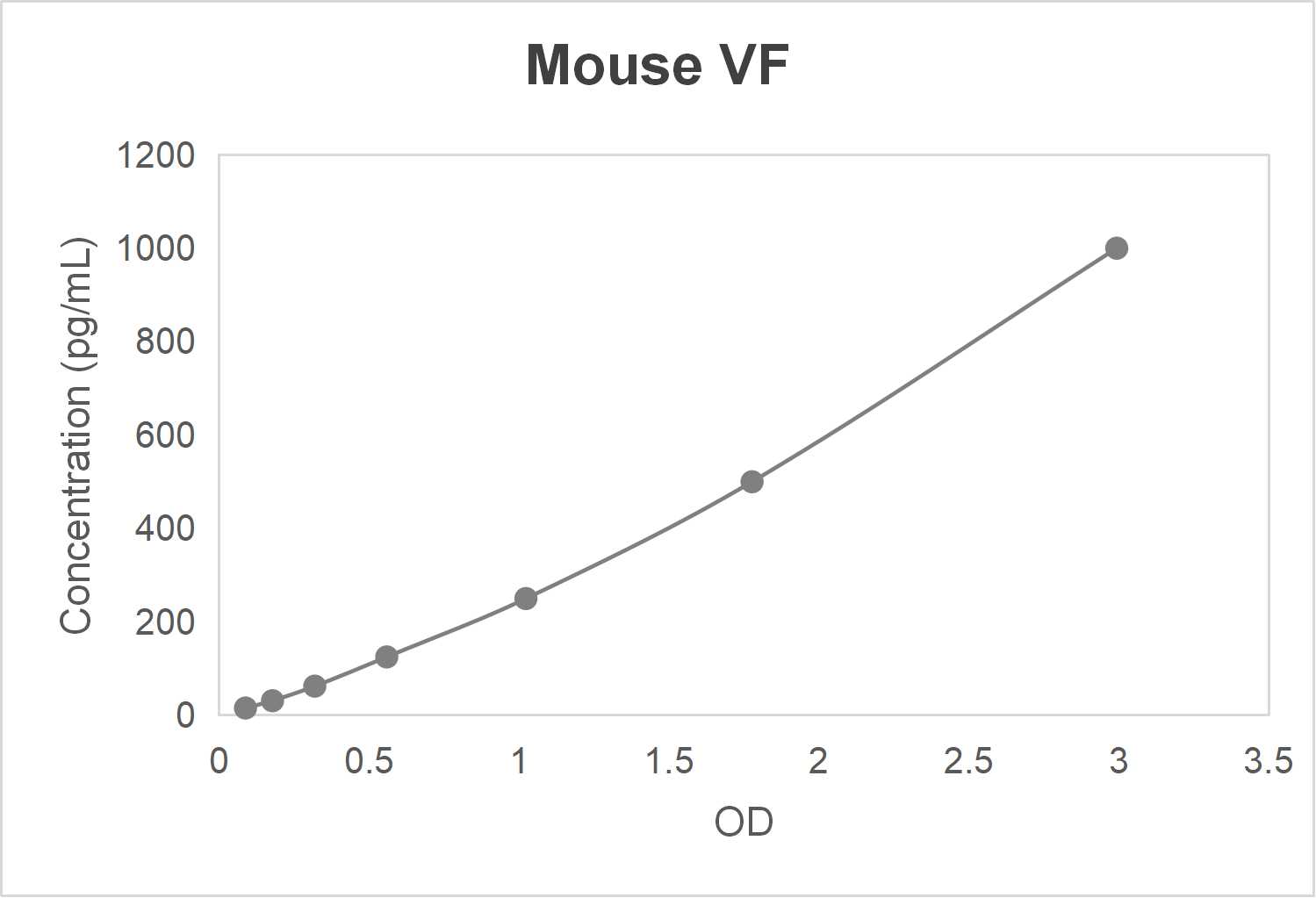 Mouse visfatin (VF) ELISA kit-Quantitative sandwich