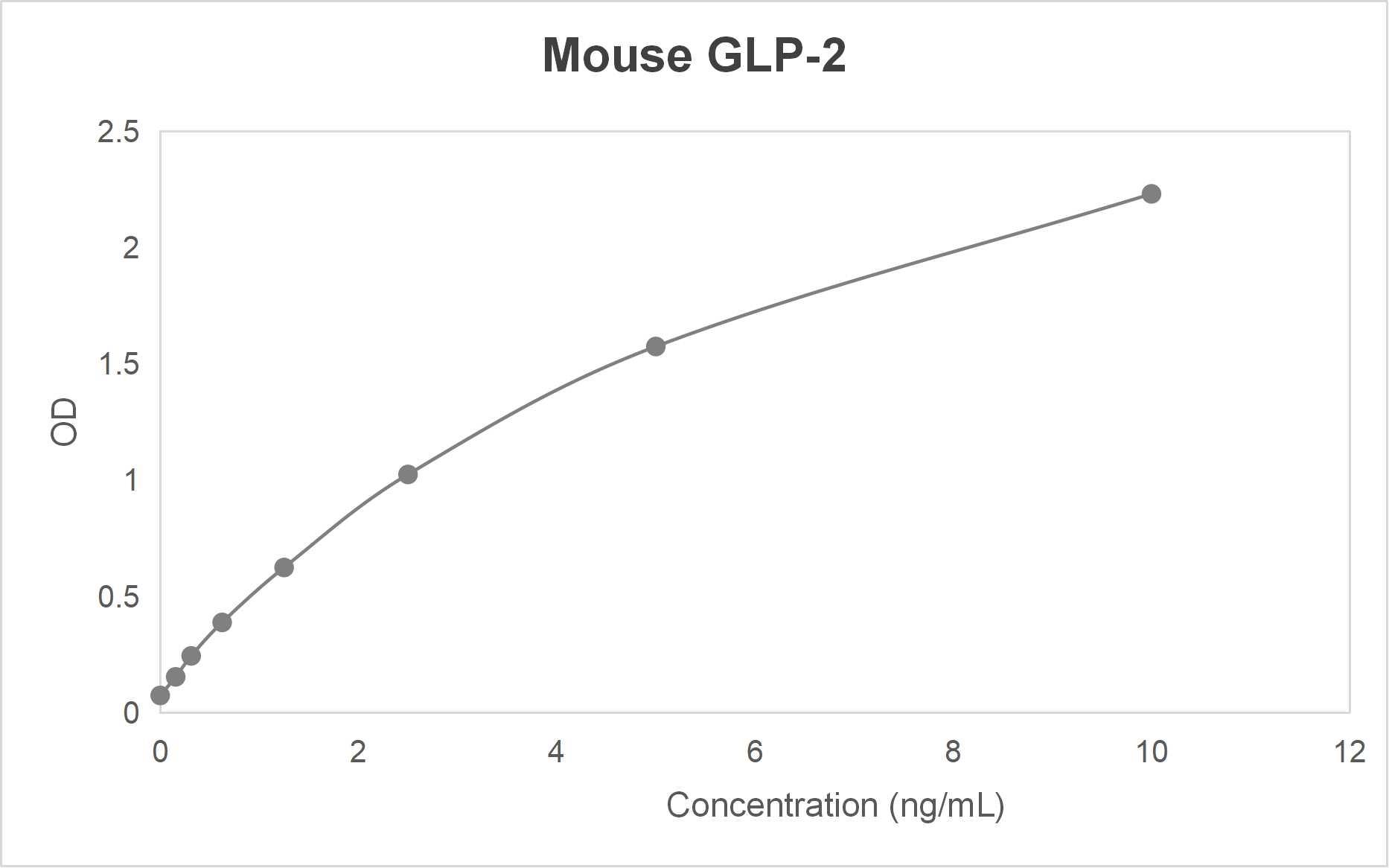 Mouse glucagon-like peptide 2 (GLP-2) ELISA kit (0.156-10 ng/mL)