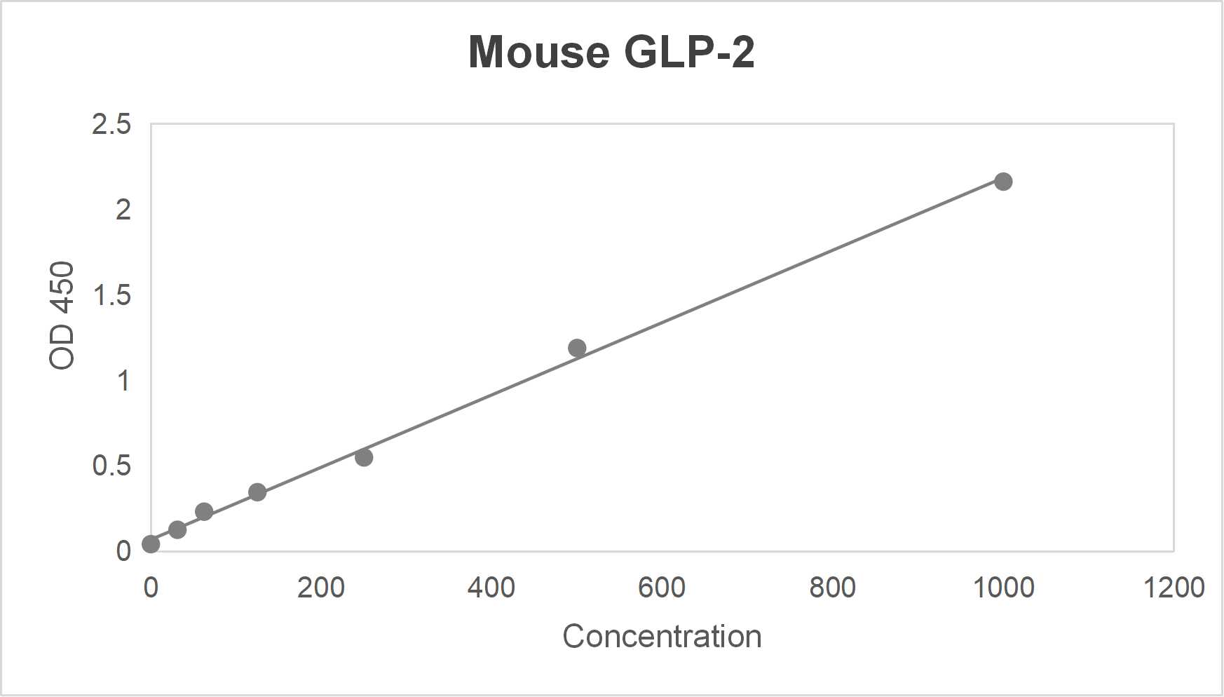 Mouse glucagon-like peptide 2 (GLP-2) ELISA kit (0.25-8 ng/mL)