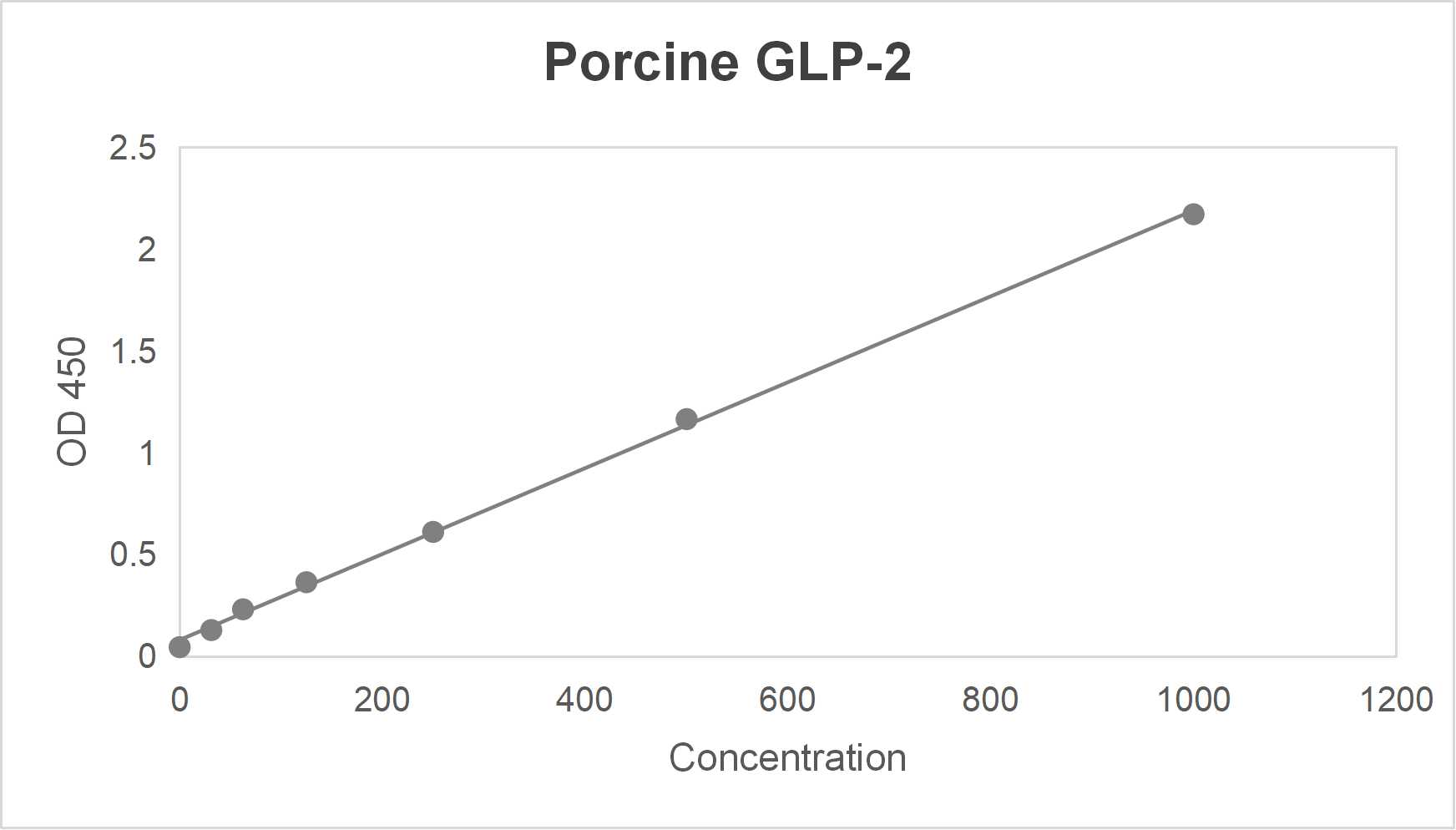 Porcine glucagon-like peptide 2 (GLP-2) ELISA kit (0.25-8 ng/mL)
