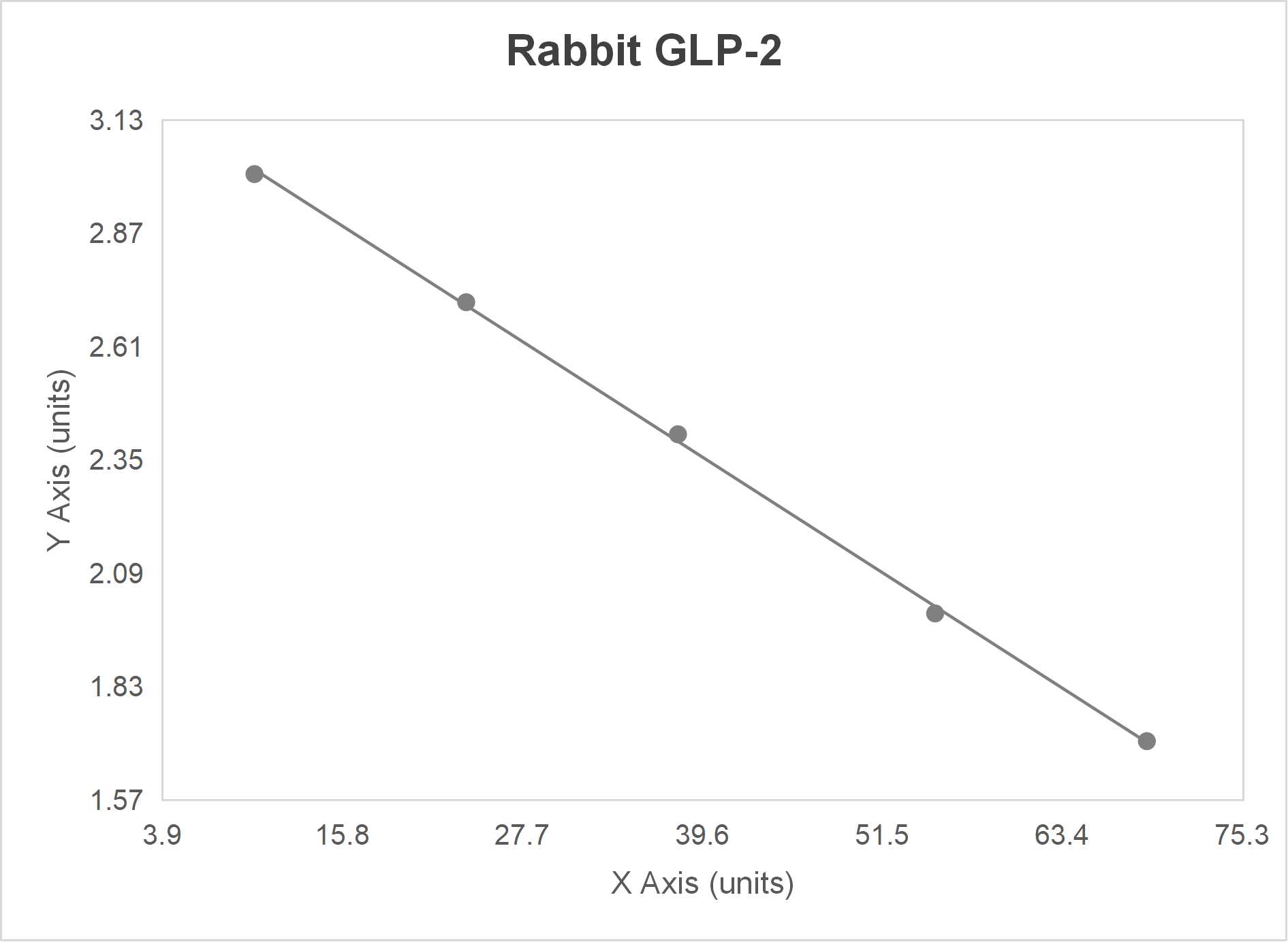Rabbit glucagon-like peptide 2 (GLP-2) ELISA kit (0.5-10 ng/mL)