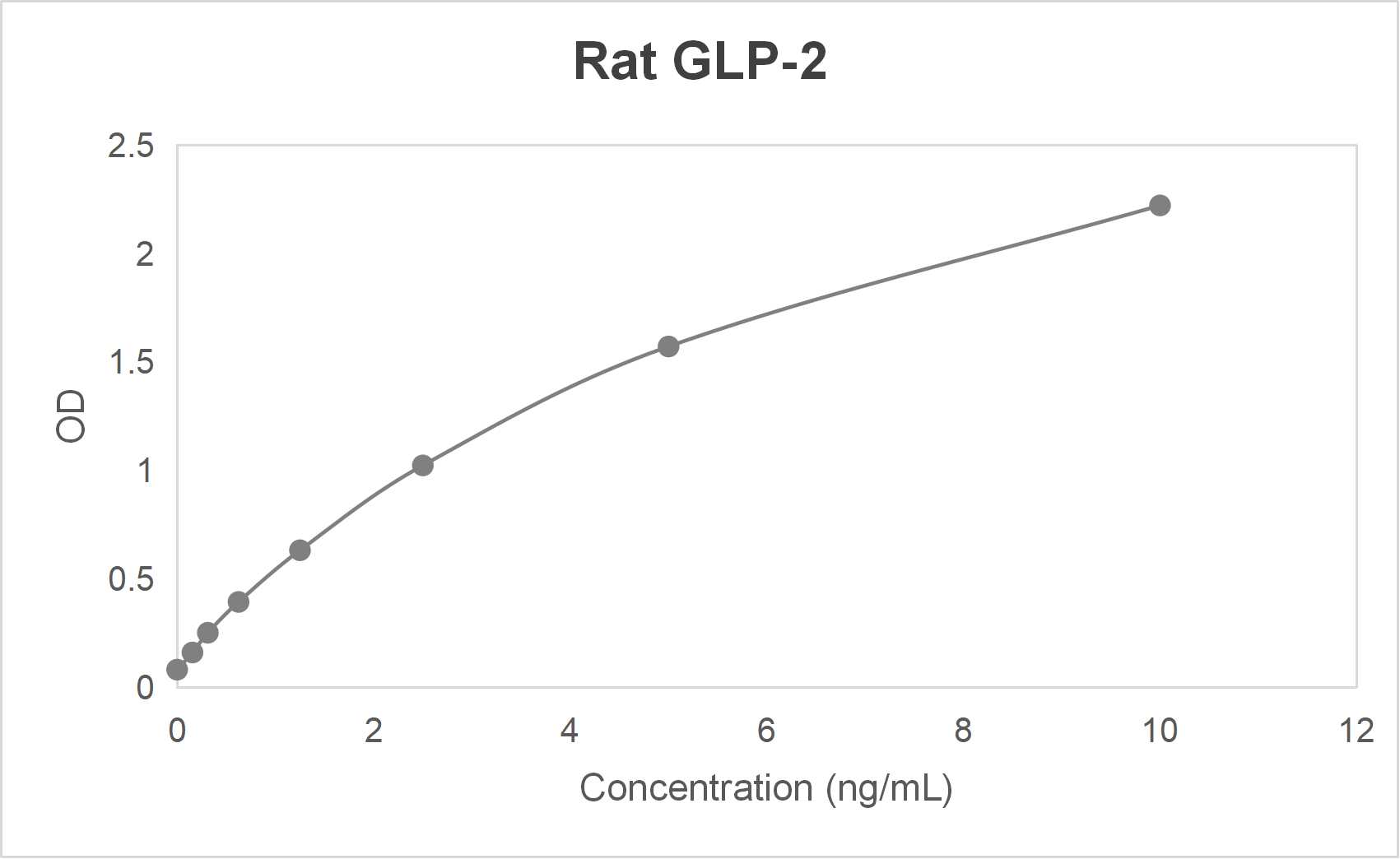 Rat glucagon-like peptide 2 (GLP-2) ELISA kit (15.6-1000 pg/mL)