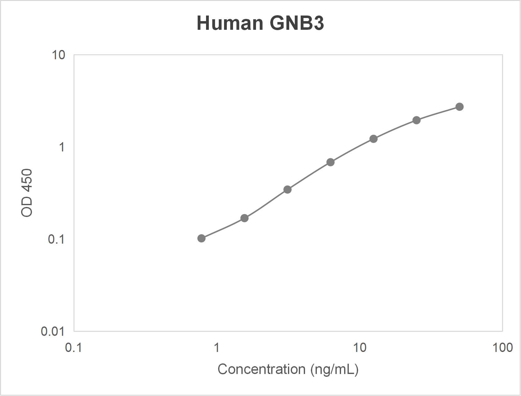 Human guanine nucleotide-binding protein G(I)/G(S)/G(T) subunit beta-3 (GNB3) ELISA kit (0.78-50 ng/mL)