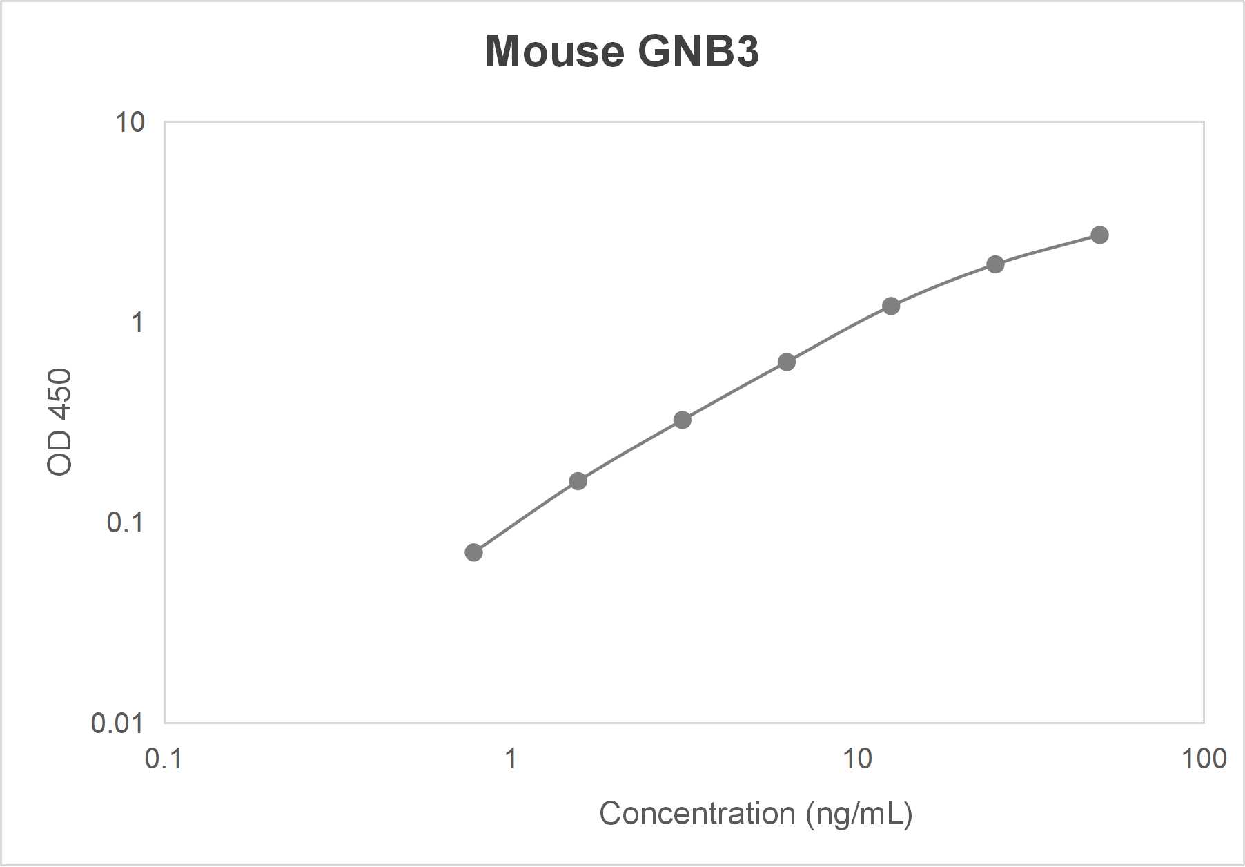 Mouse guanine nucleotide-binding protein G(I)/G(S)/G(T) subunit beta-3 (GNB3) ELISA kit (0.78-50 ng/mL)