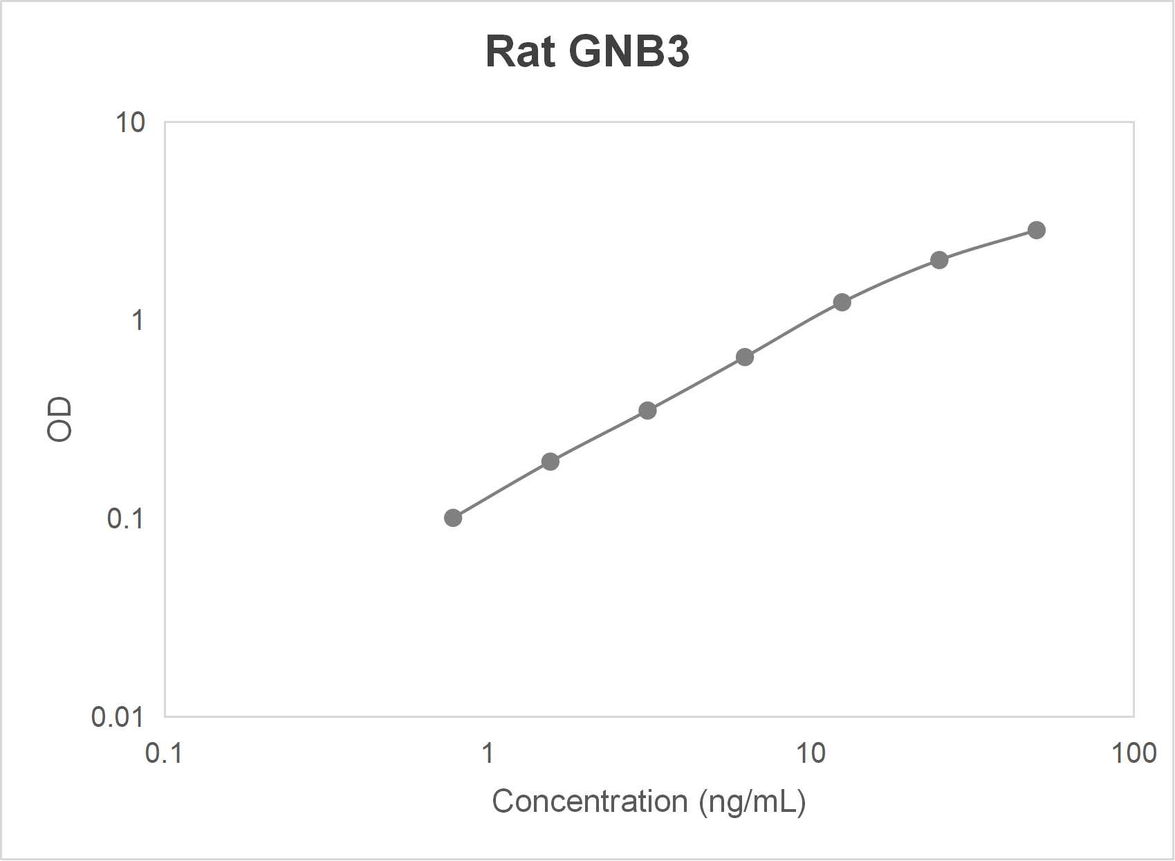 Rat guanine nucleotide-binding protein G(I)/G(S)/G(T) subunit beta-3 (GNB3) ELISA kit