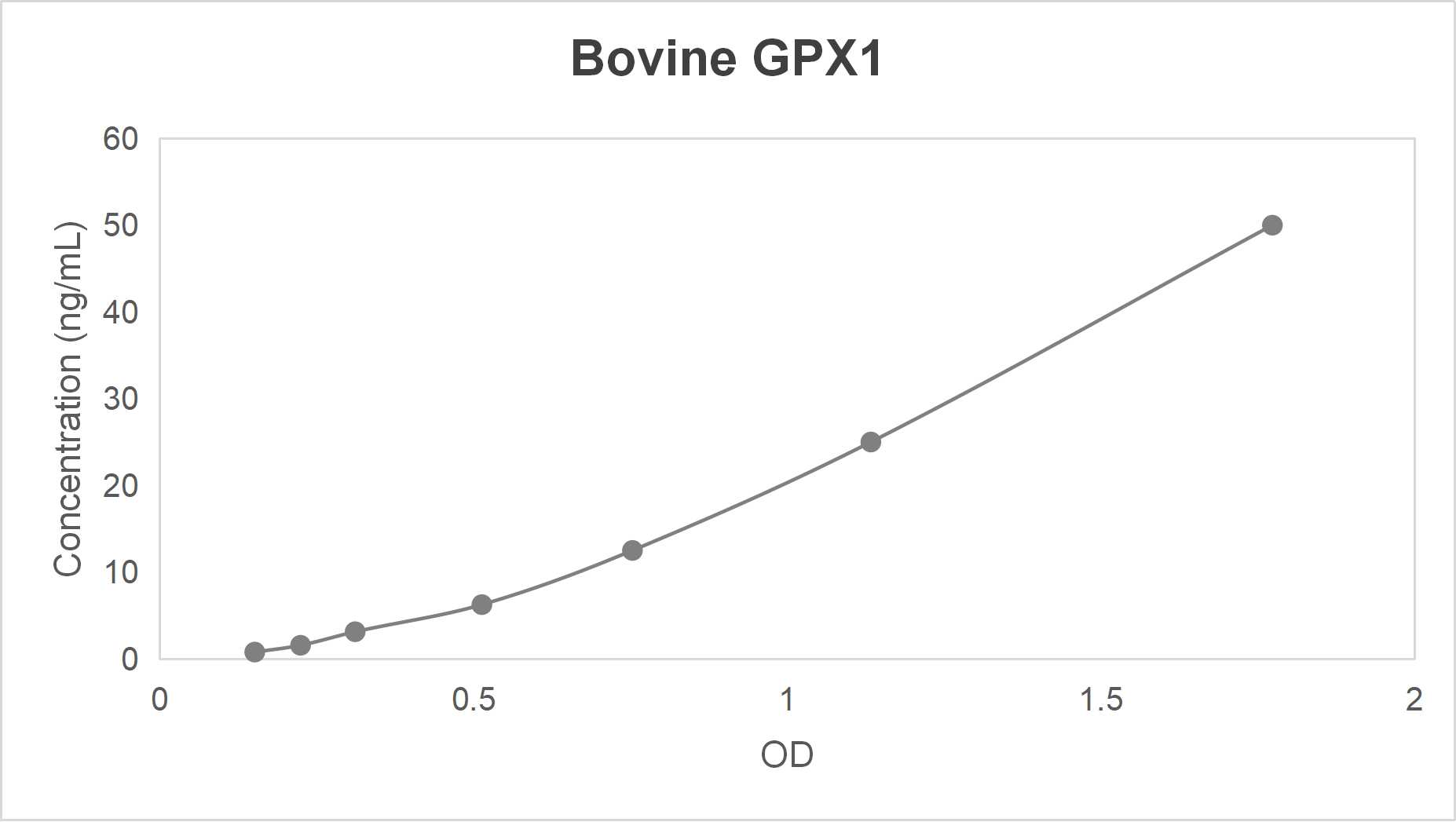 Bovine glutathione peroxidase 1 (GPX1) ELISA kit (0.781-50 ng/mL)