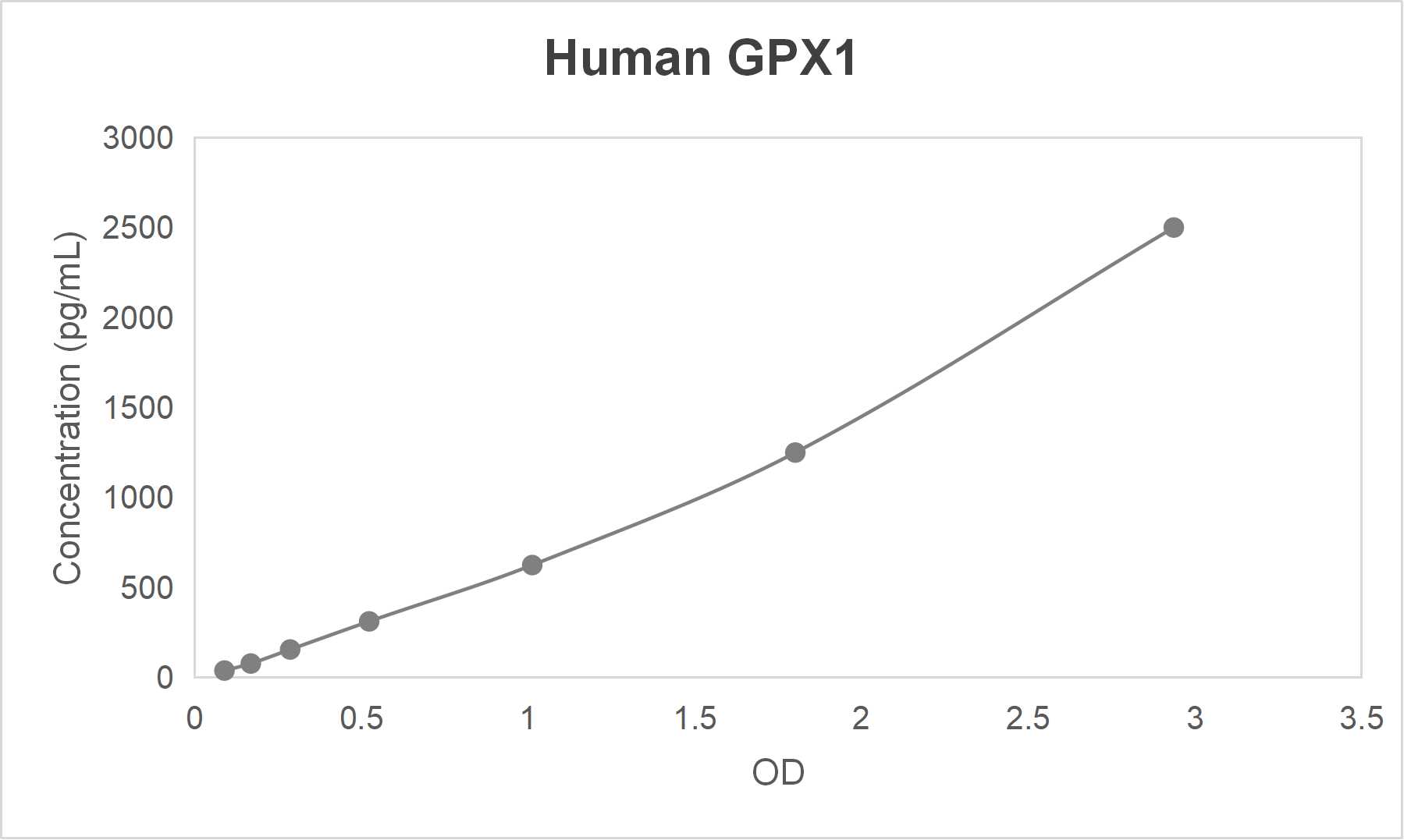 Human glutathione peroxidase 1 (GPX1) ELISA kit (39.062-2500 pg/mL)