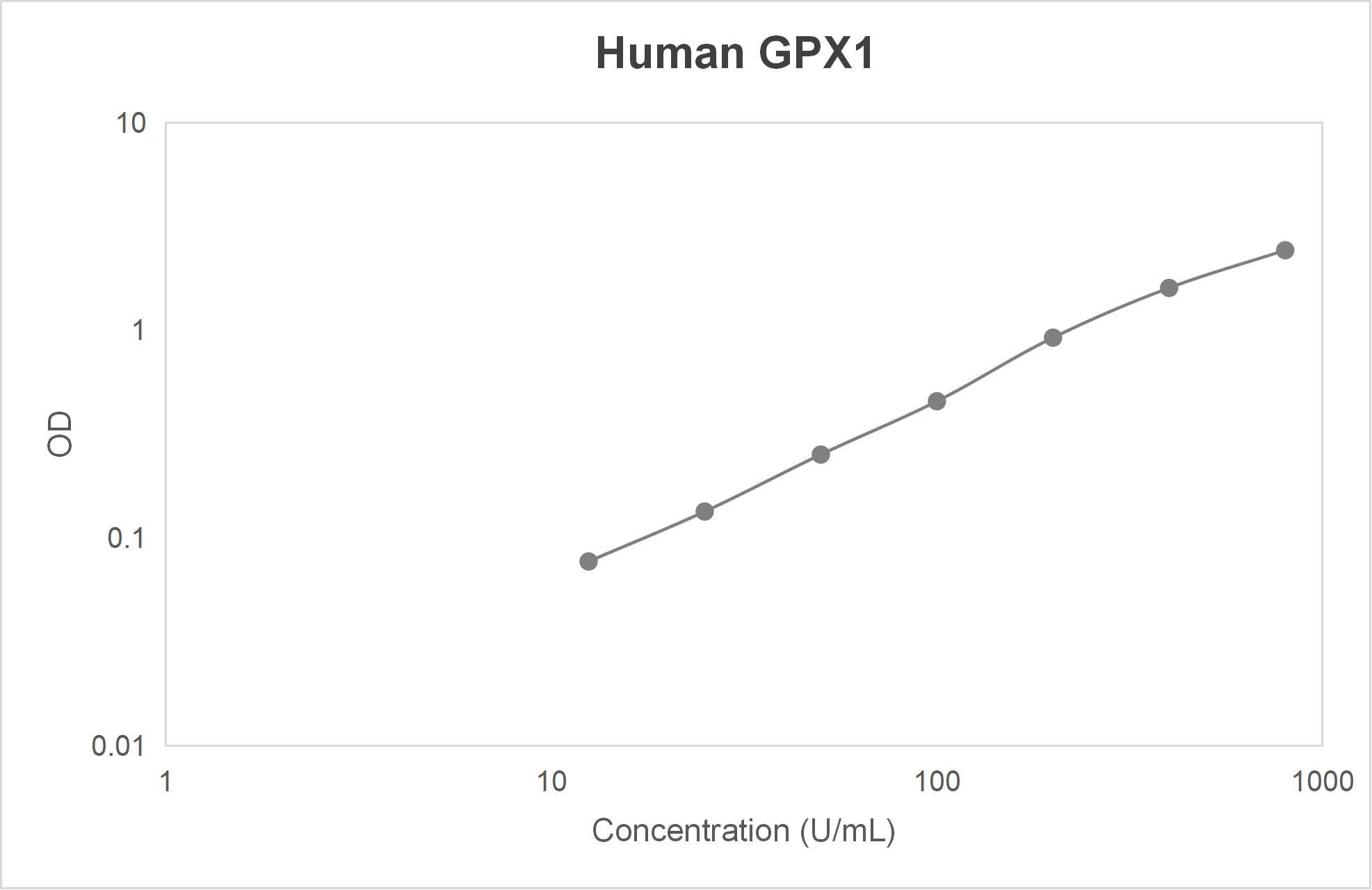 Human glutathione peroxidase 1 (GPX1) ELISA kit (12.5-800 U/mL)