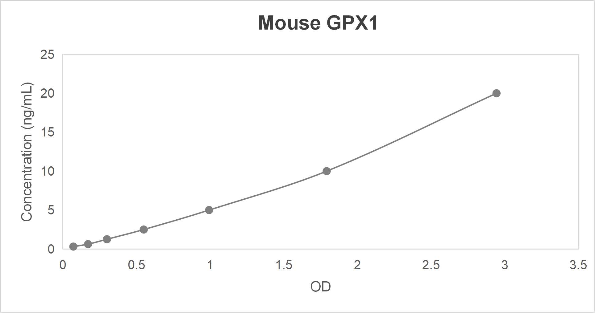 Mouse glutathione peroxidase 1 (GPX1) ELISA kit (0.312-20 ng/mL)