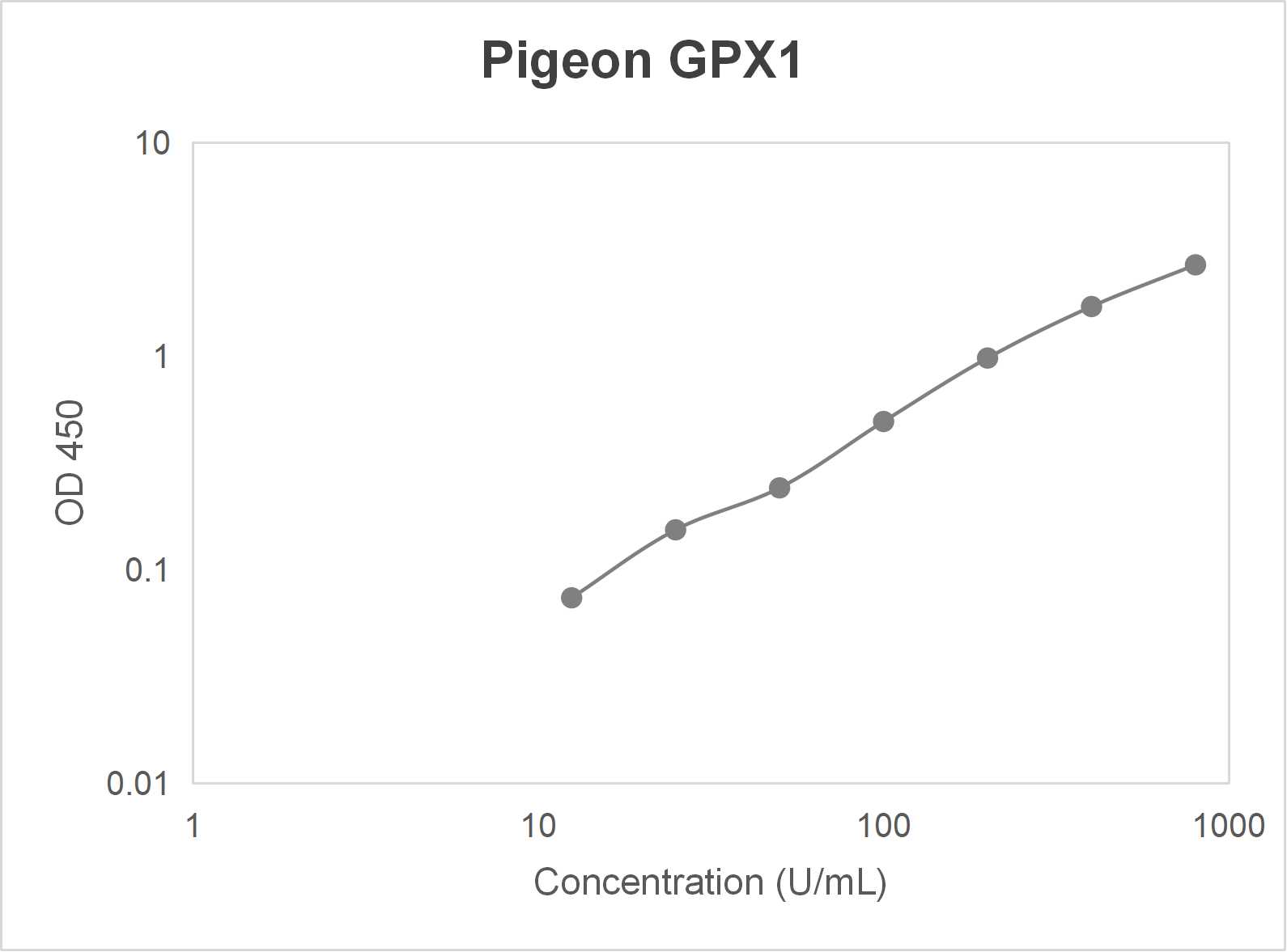 Pigeon glutathione peroxidase 1 (GPX1) ELISA kit (12.5-800 U/mL)
