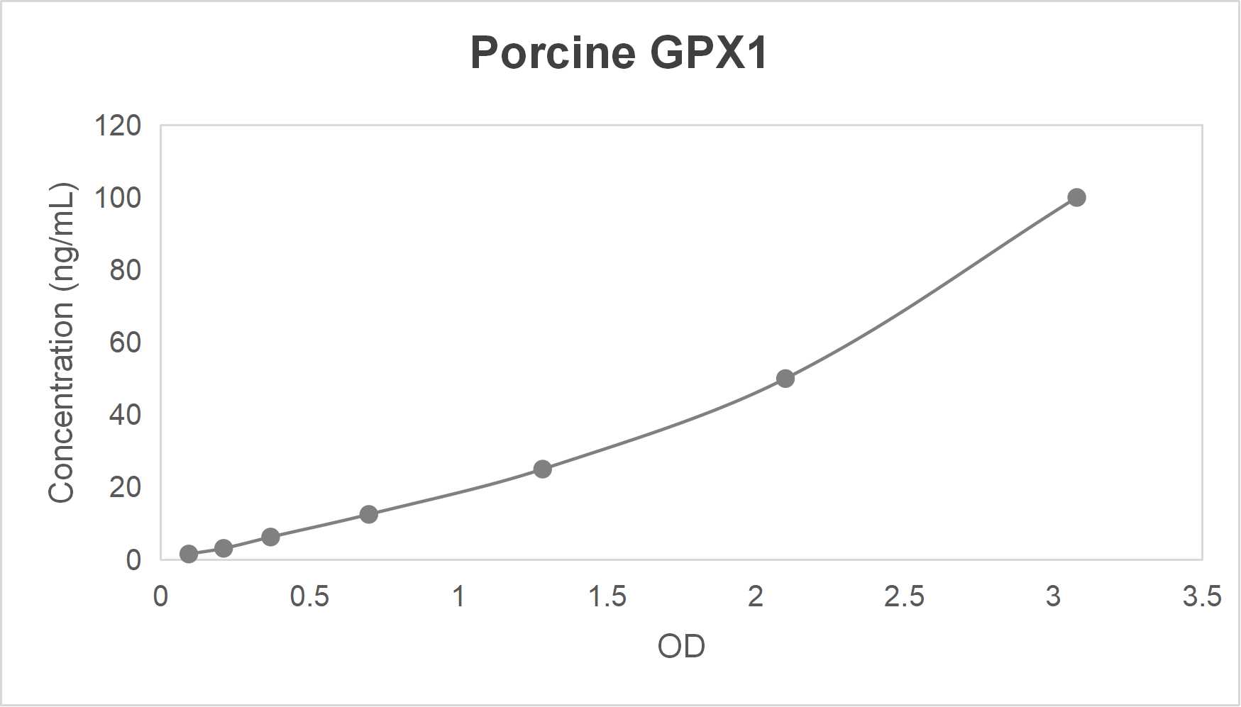 Porcine glutathione peroxidase 1 (GPX1) ELISA kit-Quantitative sandwich
