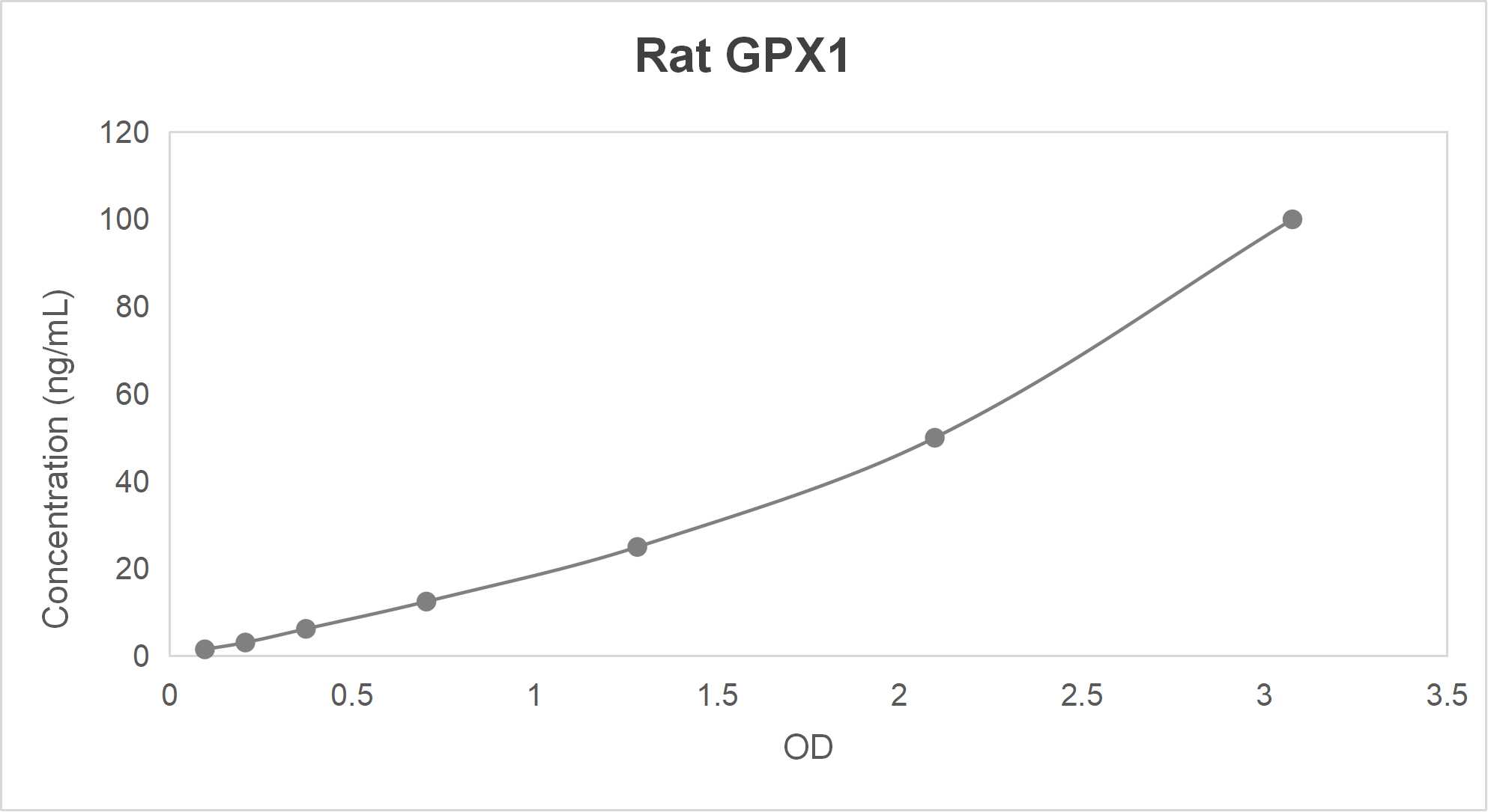 Rat glutathione peroxidase 1 (GPX1) ELISA kit (1.56-100 ng/mL)