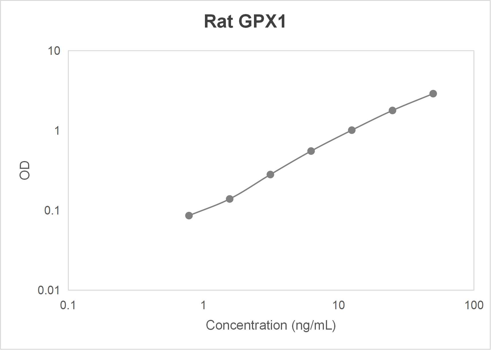 Rat glutathione peroxidase 1 (GPX1) ELISA kit (0.78-50 ng/mL)