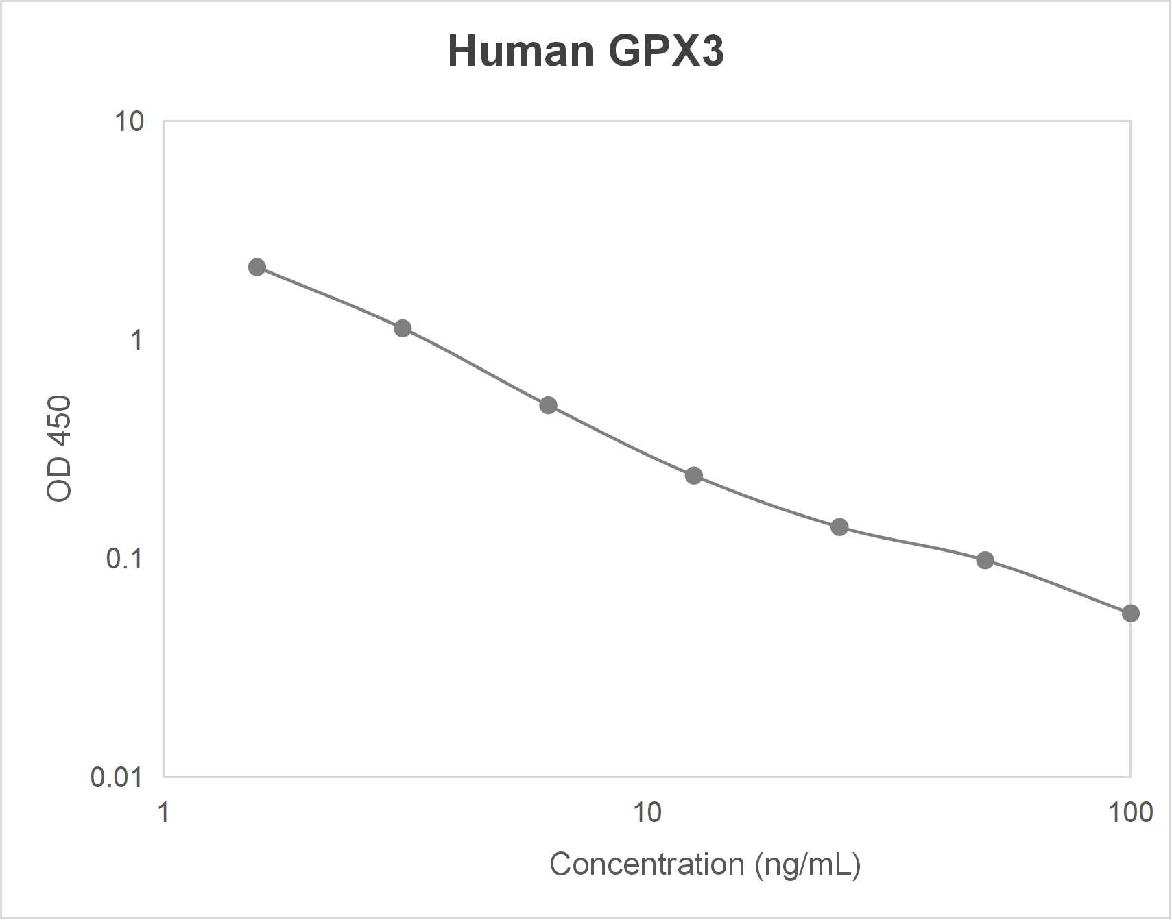 Human glutathione peroxidase 3 (GPX3) ELISA kit (1.56-100 ng/mL)
