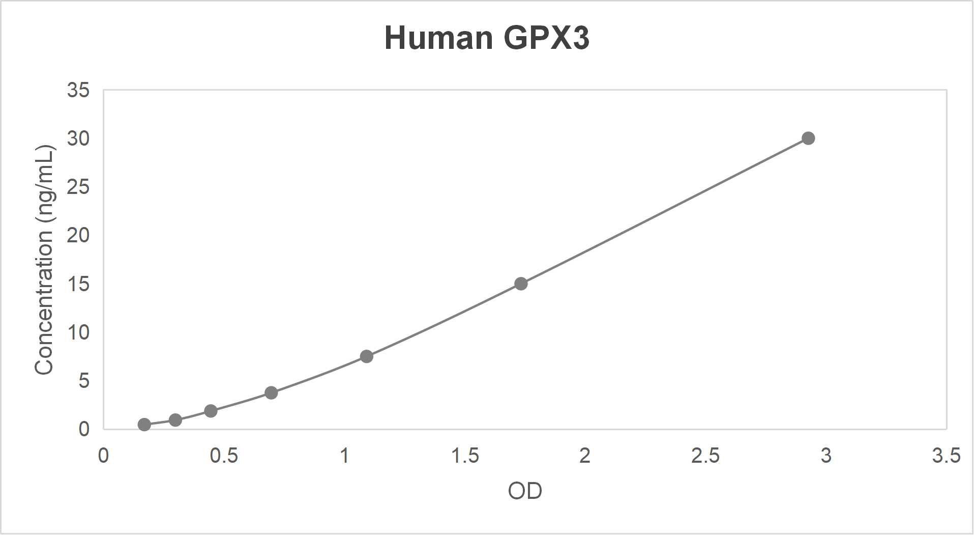 Human glutathione peroxidase 3 (GPX3) ELISA kit (6.25-400 ng/mL)