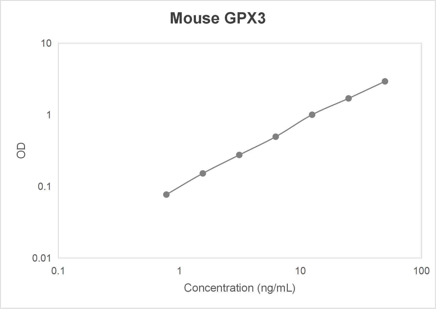 Mouse glutathione peroxidase 3 (GPX3) ELISA kit (0.78-50 ng/mL)