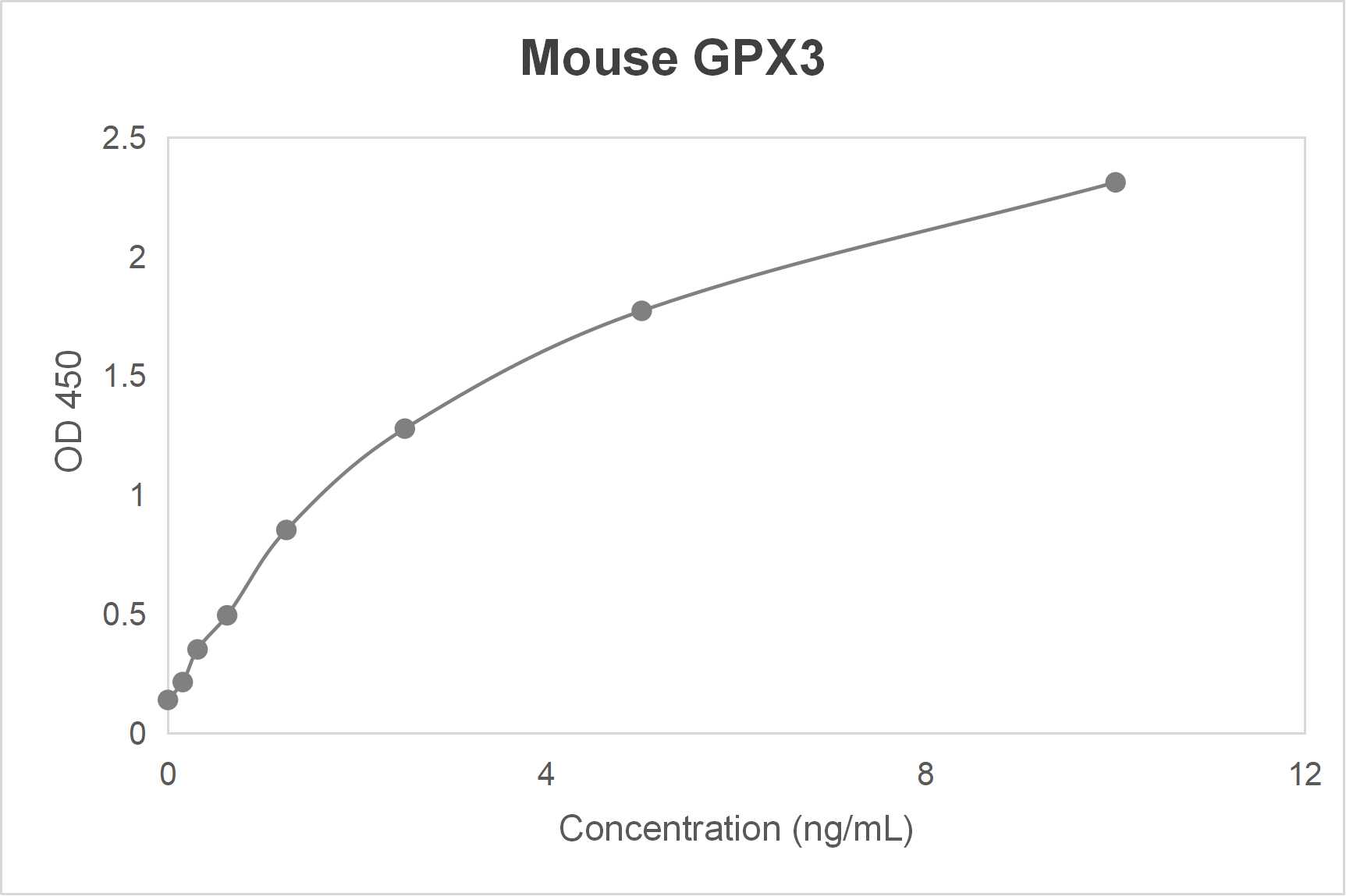 Mouse glutathione peroxidase 3 (GPX3) ELISA kit (0.156-10 ng/mL)