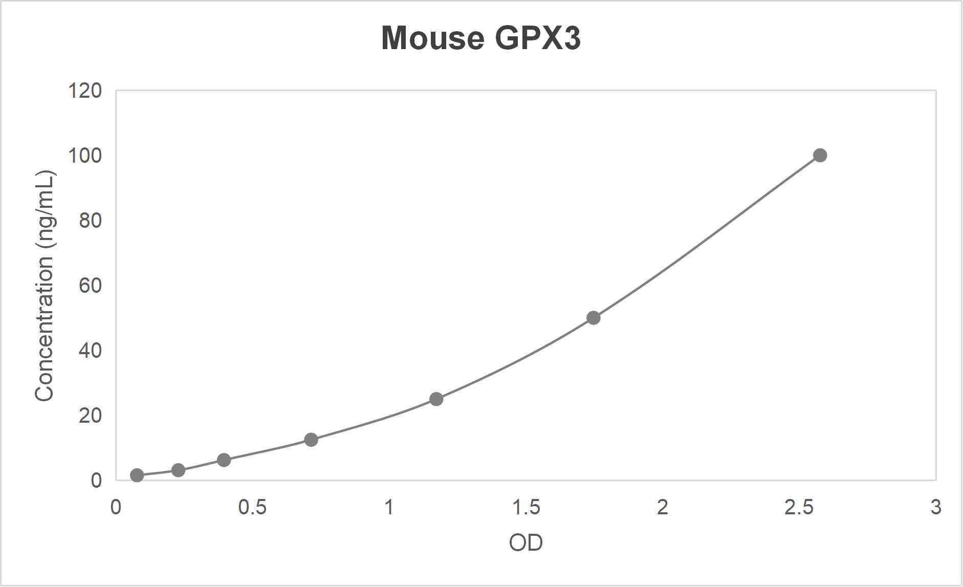 Mouse glutathione peroxidase 3 (GPX3) ELISA kit (1.56-100 ng/mL)
