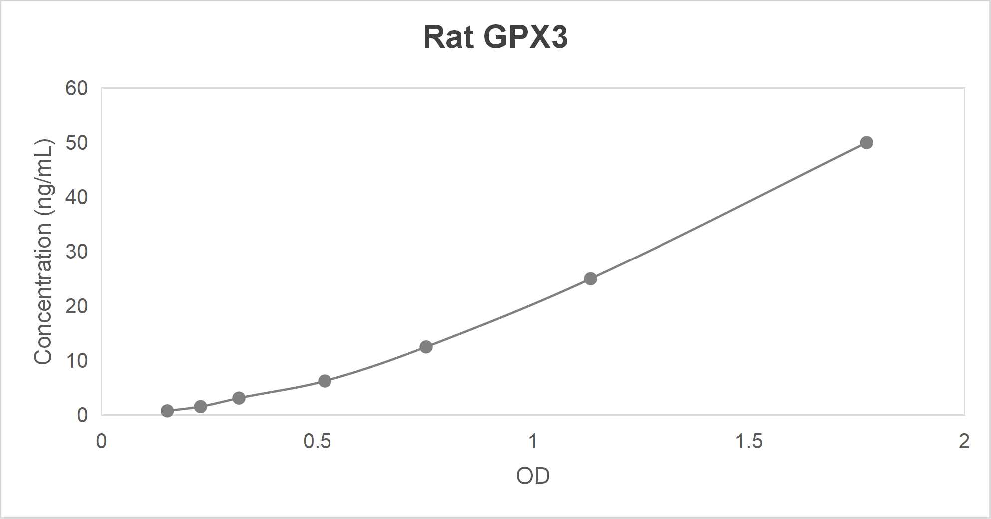 Rat glutathione peroxidase 3 (GPX3) ELISA kit (0.781-50 ng/mL)