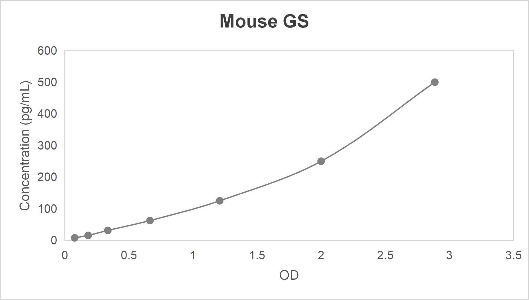 Mouse glutamine synthetase (GS) ELISA kit-Quantitative sandwich