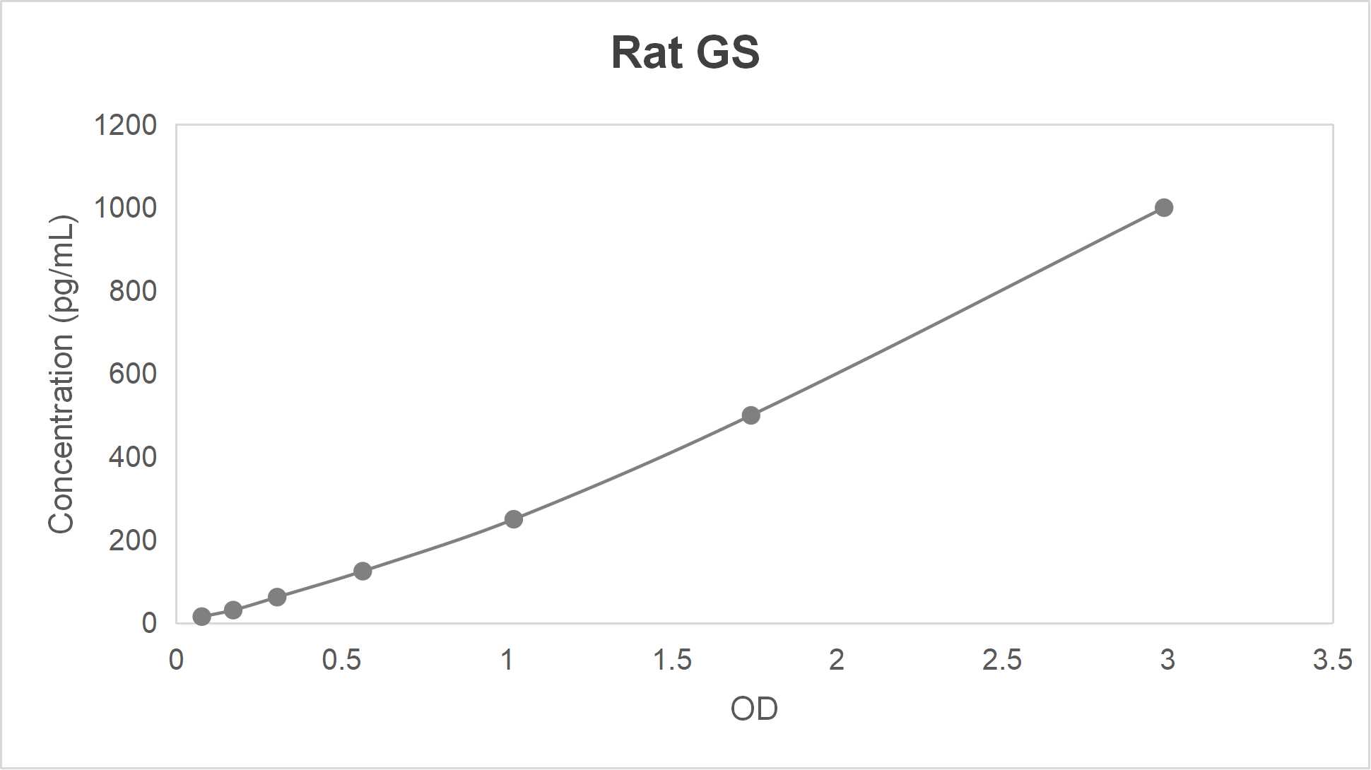 Rat glutamine synthetase (GS) ELISA kit-Quantitative sandwich