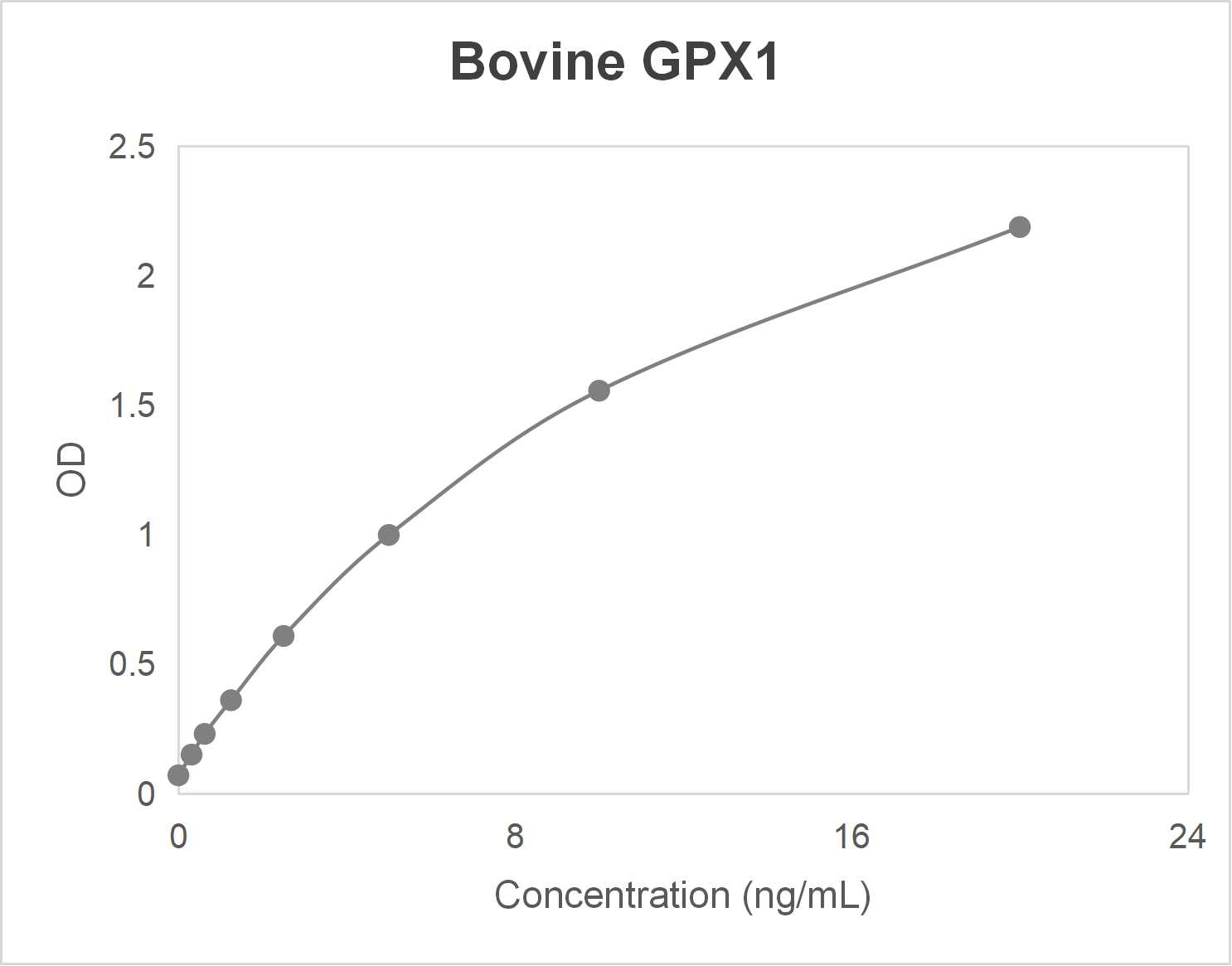 Bovine glutathione peroxidase 1 (GPX1) ELISA kit (0.312-20 ng/mL)