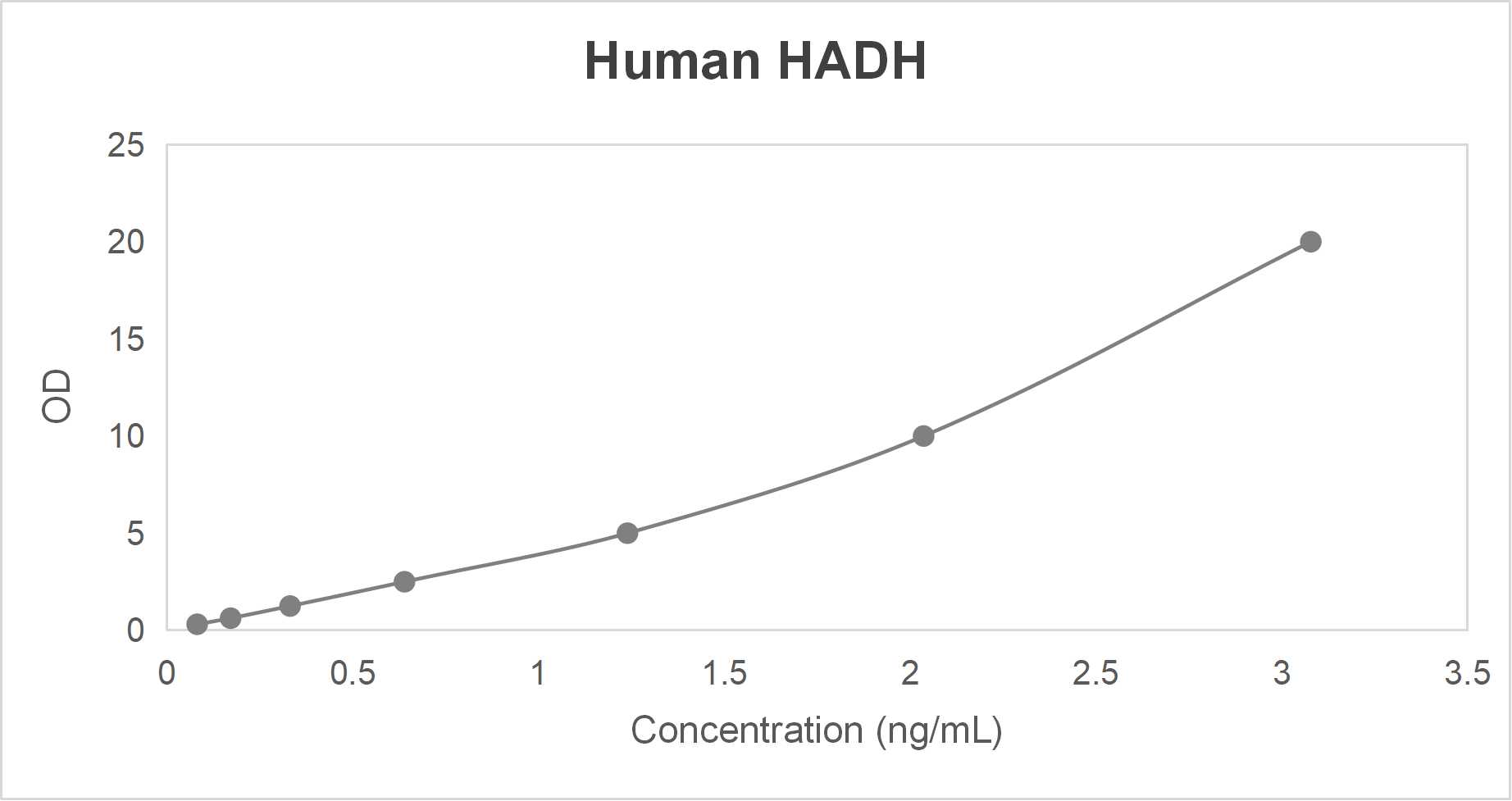 Human hydroxyacyl-coenzyme A dehydrogenase, mitochondrial (HADH) ELISA kit (0.156-10 ng/mL)