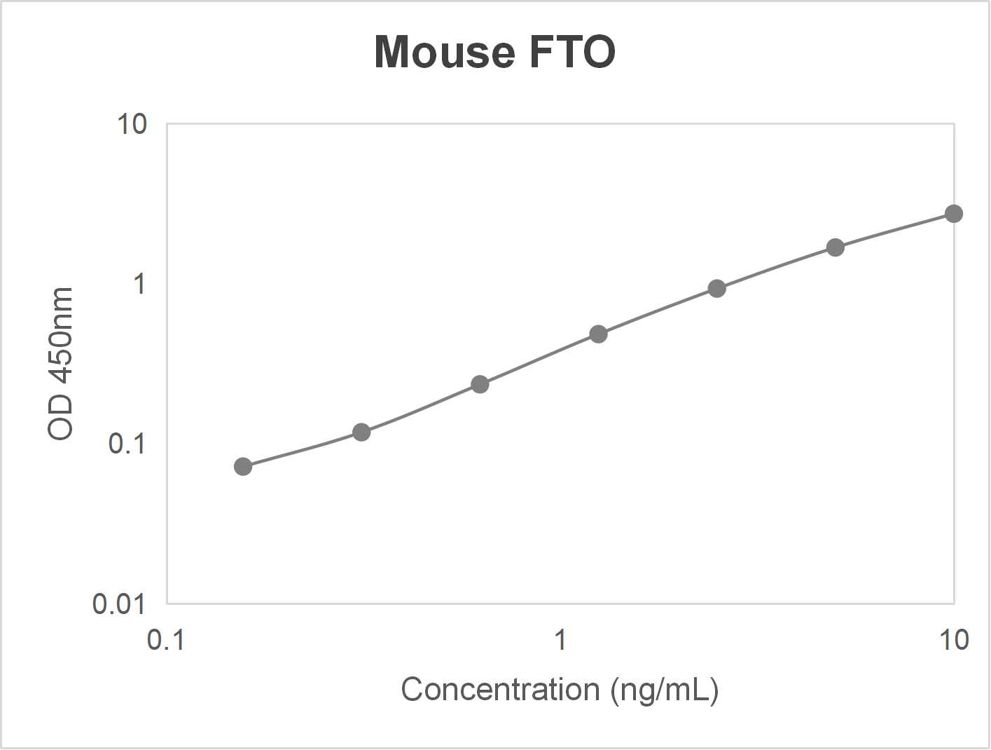 Mouse alpha-ketoglutarate-dependent dioxygenase (FTO) ELISA kit (0.156-10 ng/mL)