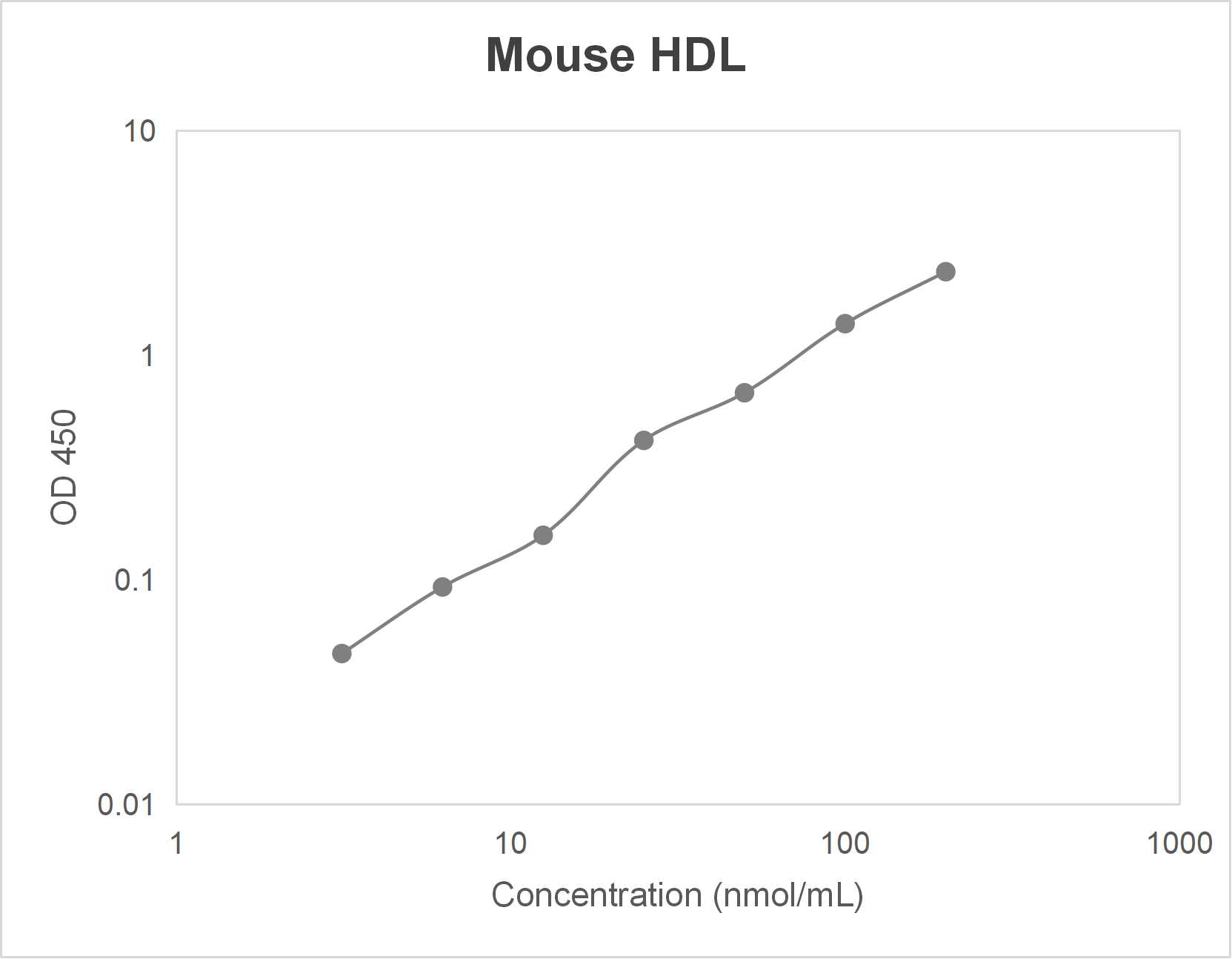 Mouse high density lipoprotein (HDL) ELISA kit-Quantitative sandwich