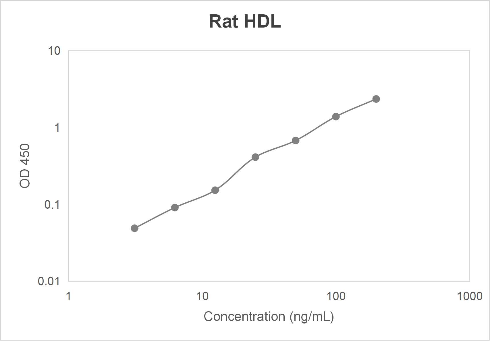 Rat high density lipoprotein (HDL) ELISA kit-Quantitative sandwich