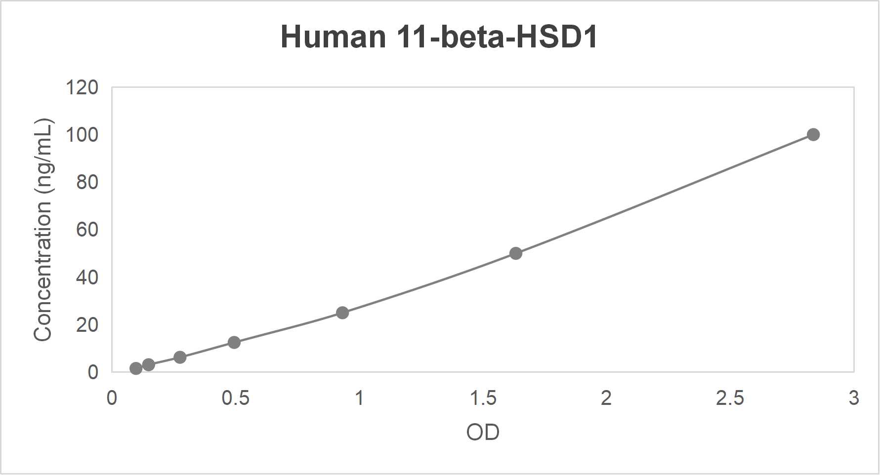Human 11 beta hydroxysteroid dehydrogenase type 1 (11-beta-HSD1) ELISA kit (1.56-100 ng/mL)