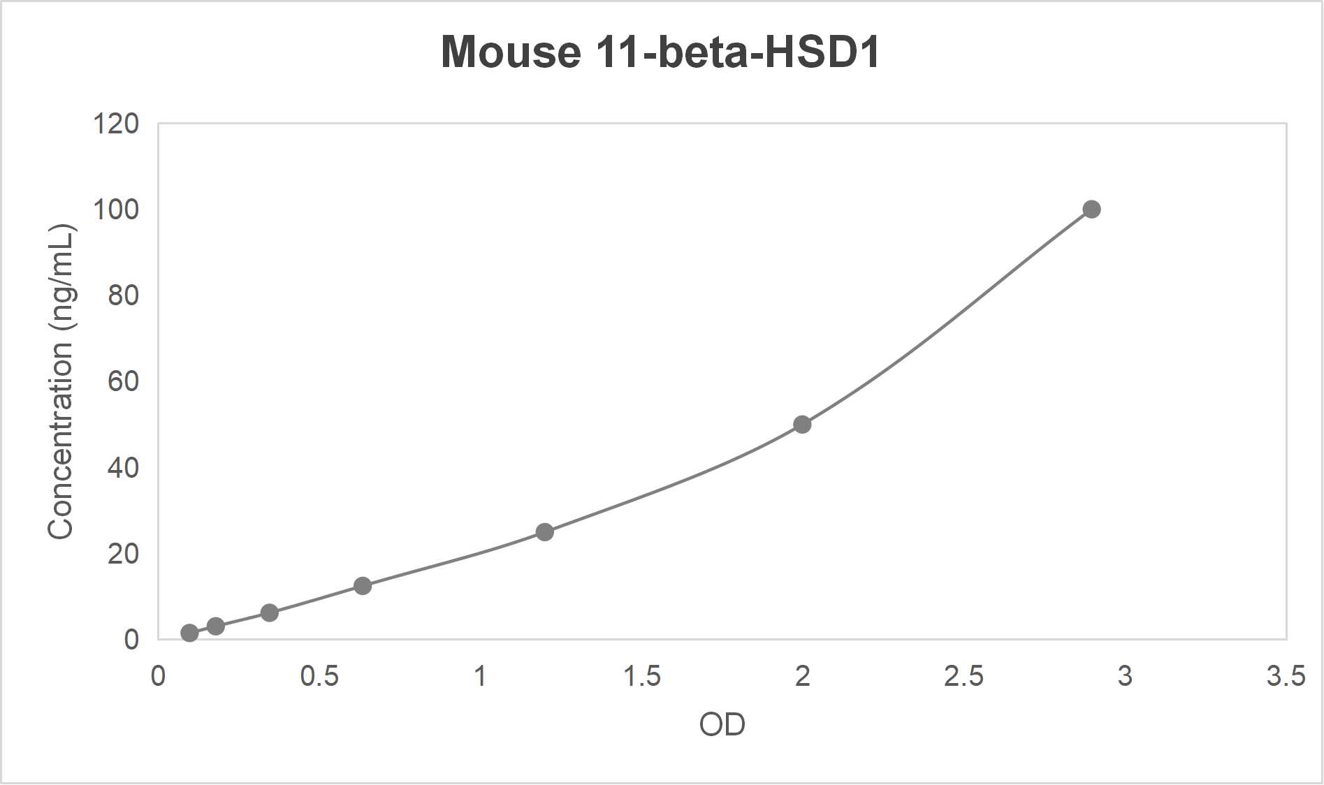 Mouse 11 beta hydroxysteroid dehydrogenase type 1 (11-beta-HSD1) ELISA kit (0.312-20 ng/mL)