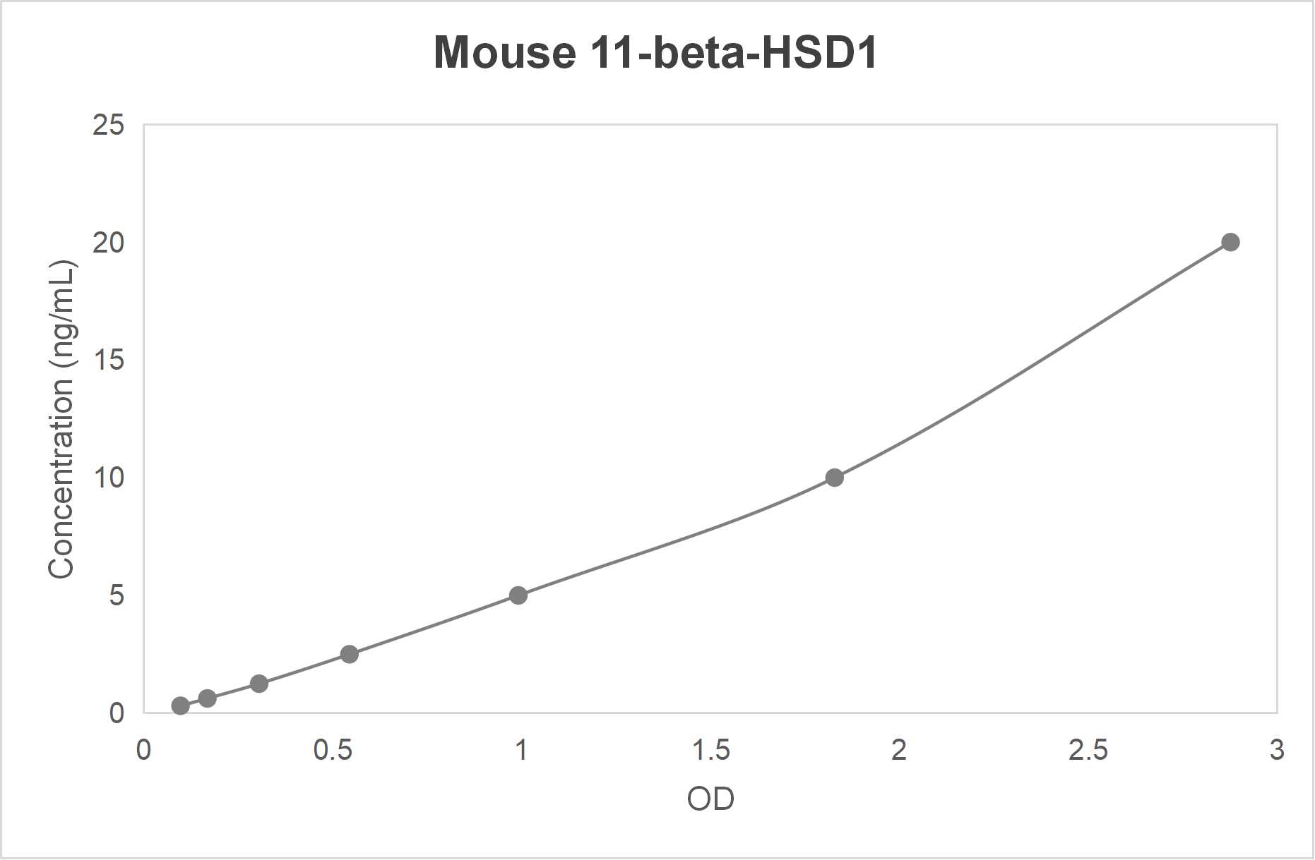 Mouse 11 beta hydroxysteroid dehydrogenase type 1 (11-beta-HSD1) ELISA kit (1.56-100 ng/mL)