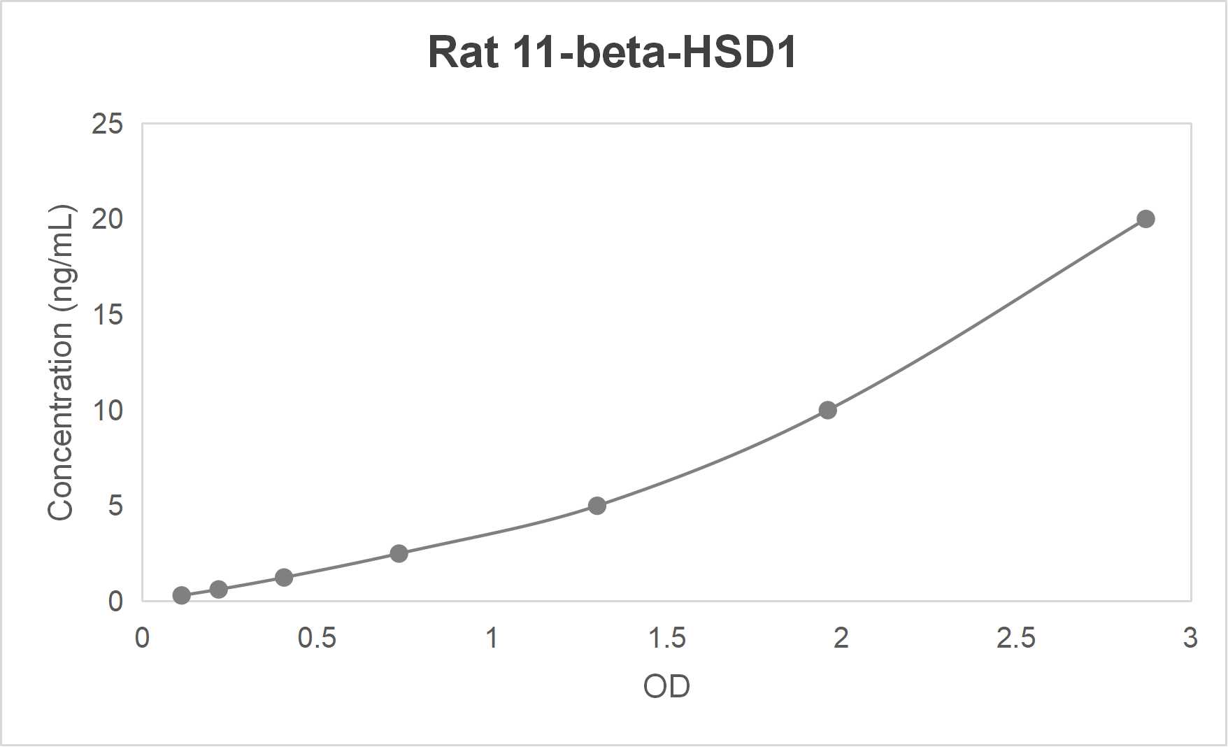 Rat 11 beta hydroxysteroid dehydrogenase type 1 (11-beta-HSD1) ELISA kit (0.312-20 ng/mL)