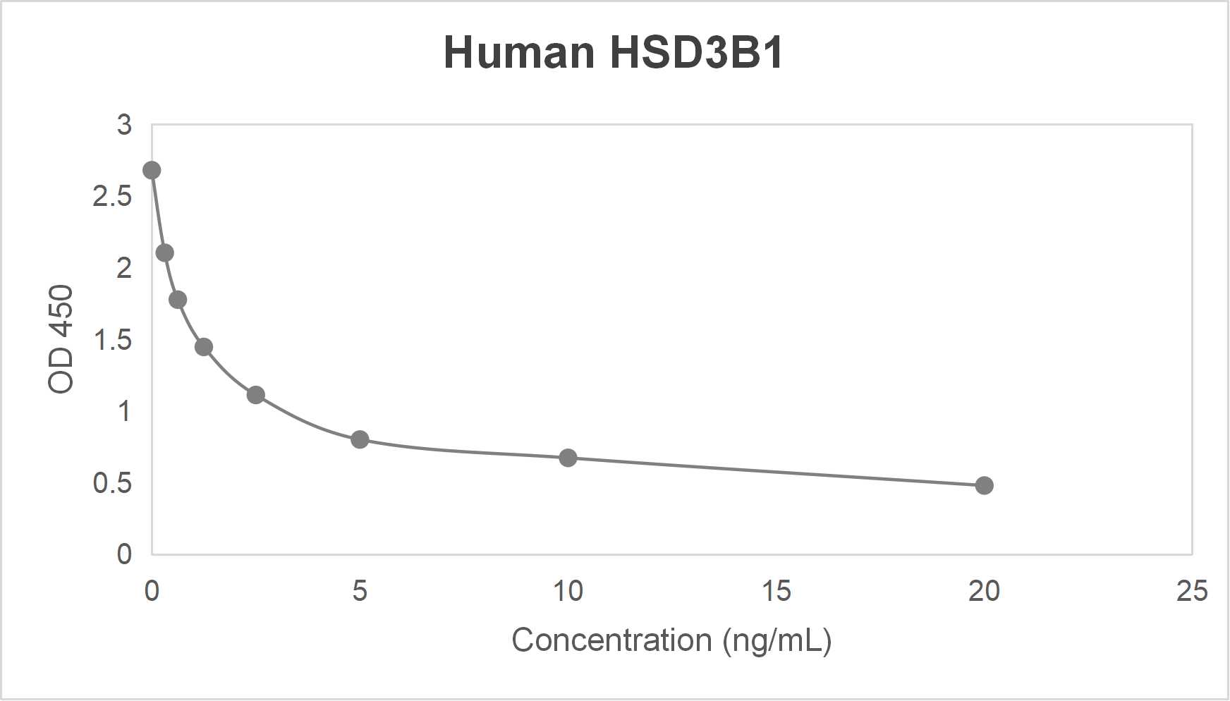 Human 3 beta-hydroxysteroid dehydrogenase/delta 5-->4-isomerase type 1 (HSD3B1) ELISA kit (0.312-20 ng/mL)
