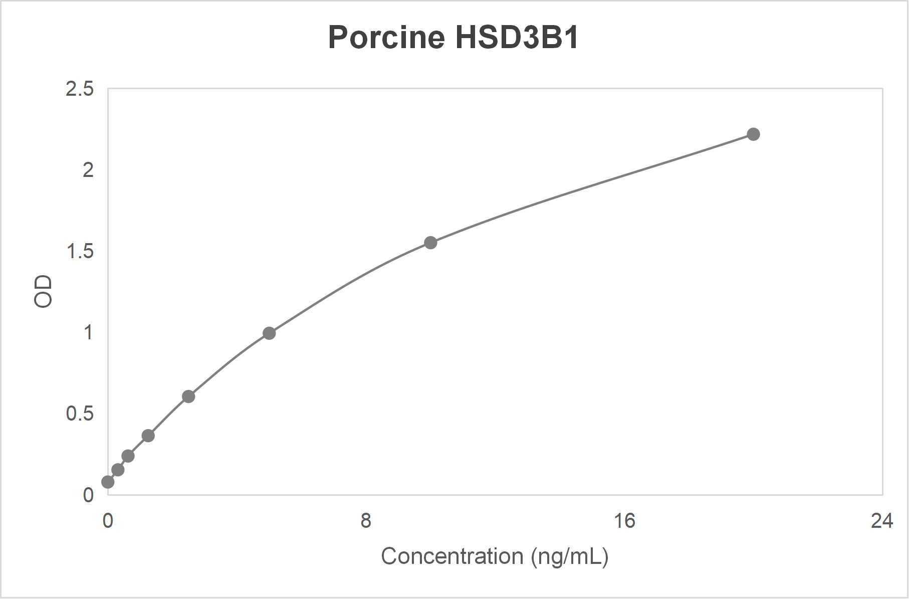 Porcine 3 beta-hydroxysteroid dehydrogenase/delta 5-->4-isomerase type 1 (HSD3B1) ELISA kit (0.312-20 ng/mL)