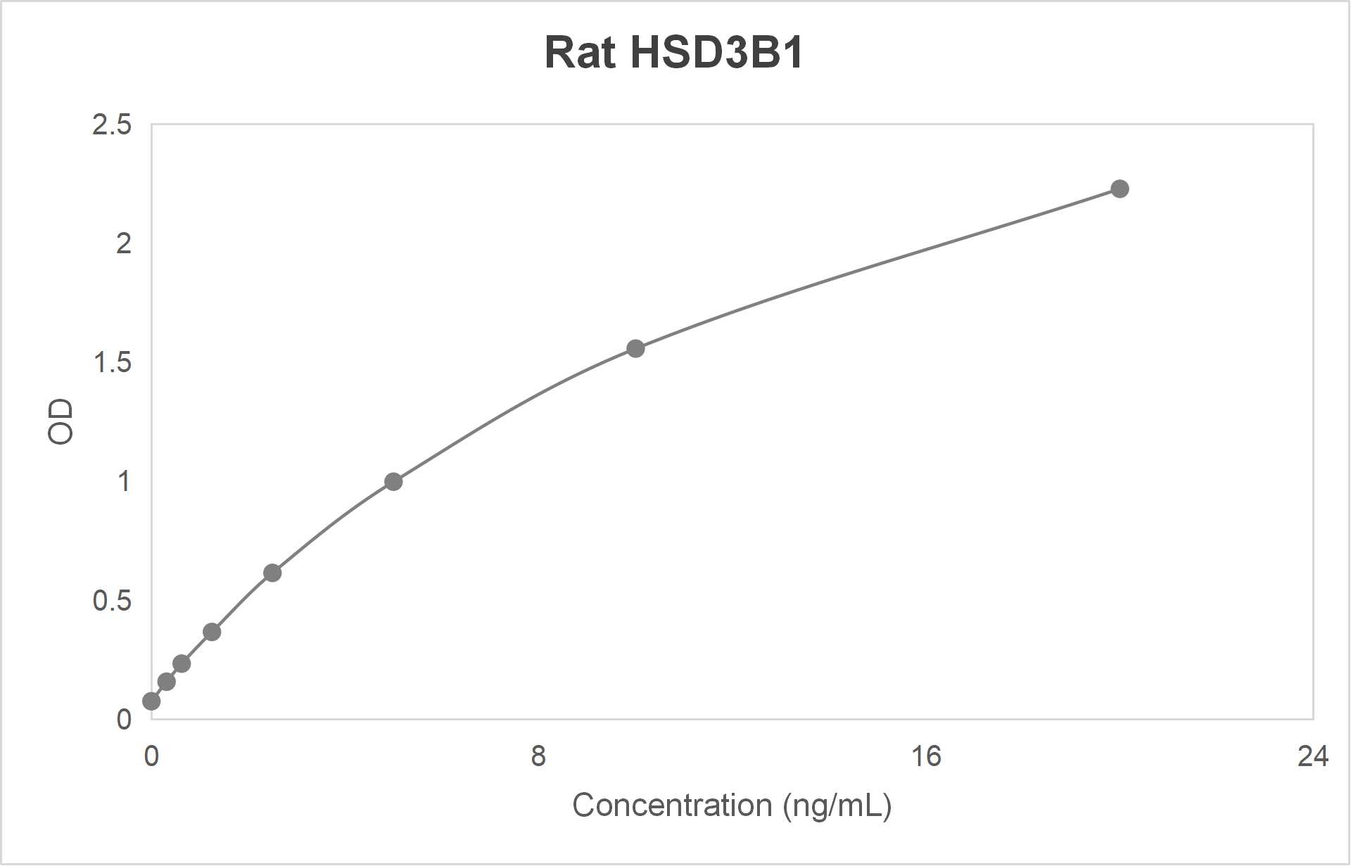 Rat 3 beta-hydroxysteroid dehydrogenase/delta 5-->4-isomerase type 1 (HSD3B1) ELISA kit (0.312-20 ng/mL)