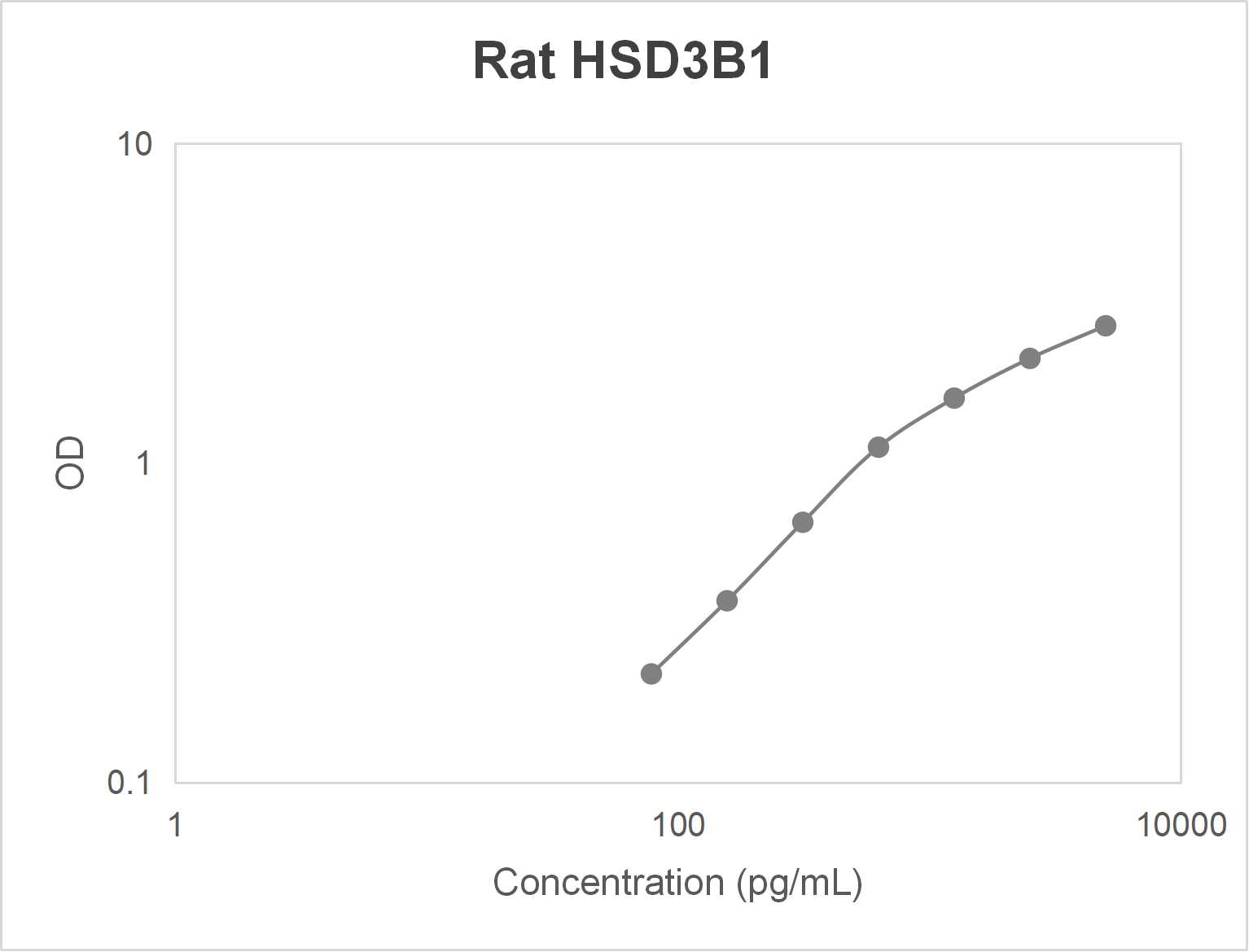 Rat 3 beta-hydroxysteroid dehydrogenase/delta 5-->4-isomerase type 1 (HSD3B1) ELISA kit (78-5000 pg/mL)