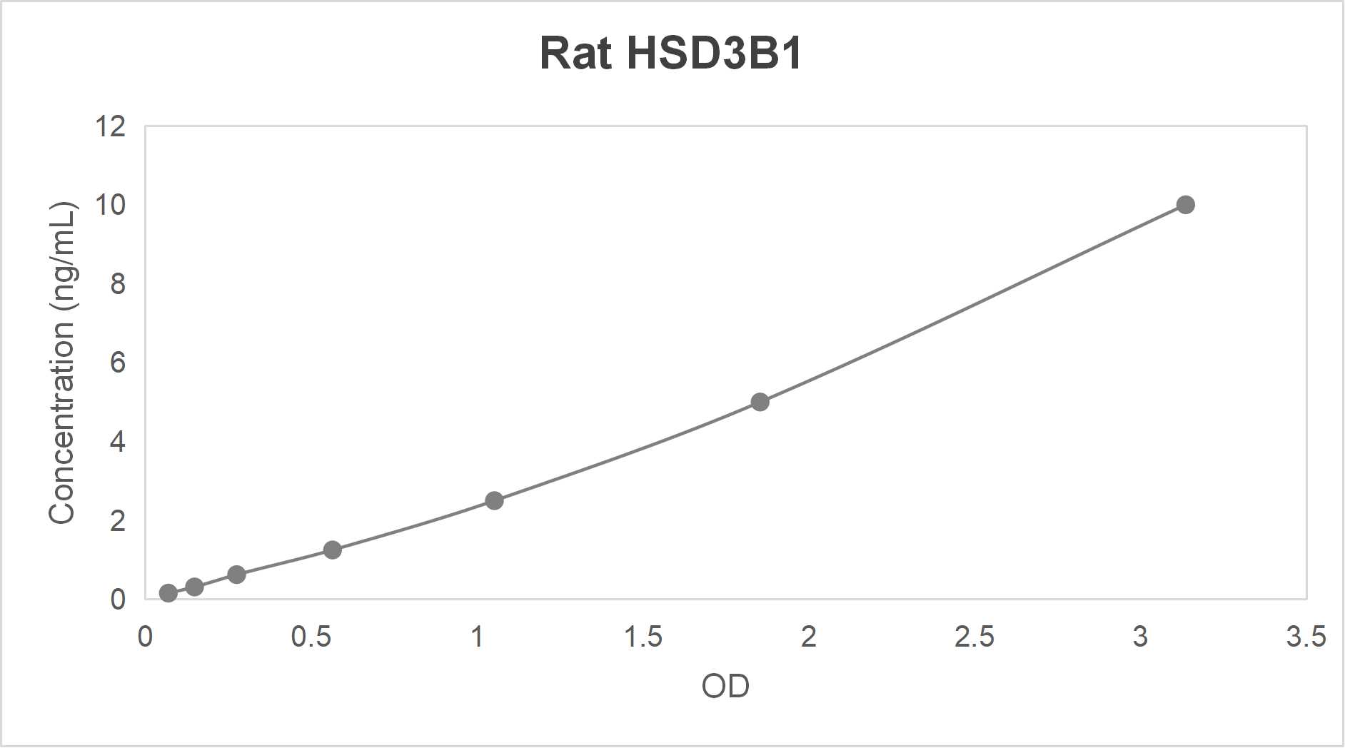 Rat 3 beta-hydroxysteroid dehydrogenase/delta 5-->4-isomerase type 1 (HSD3B1) ELISA kit (0.156-10 ng/mL)