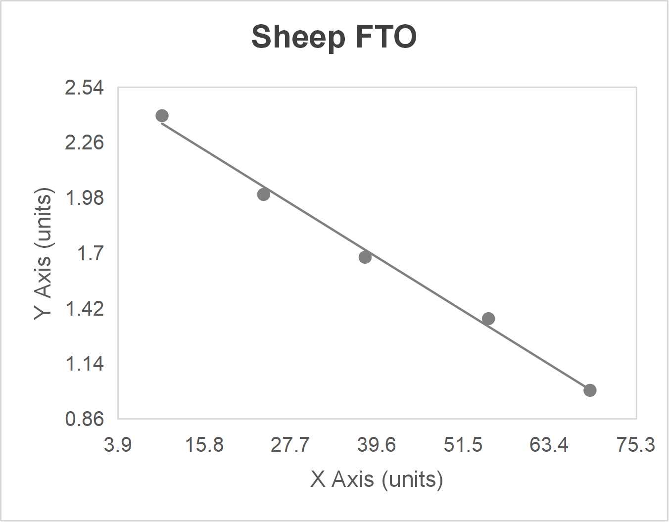 Sheep alpha-ketoglutarate-dependent dioxygenase (FTO) ELISA kit (1.0 ng/mL)