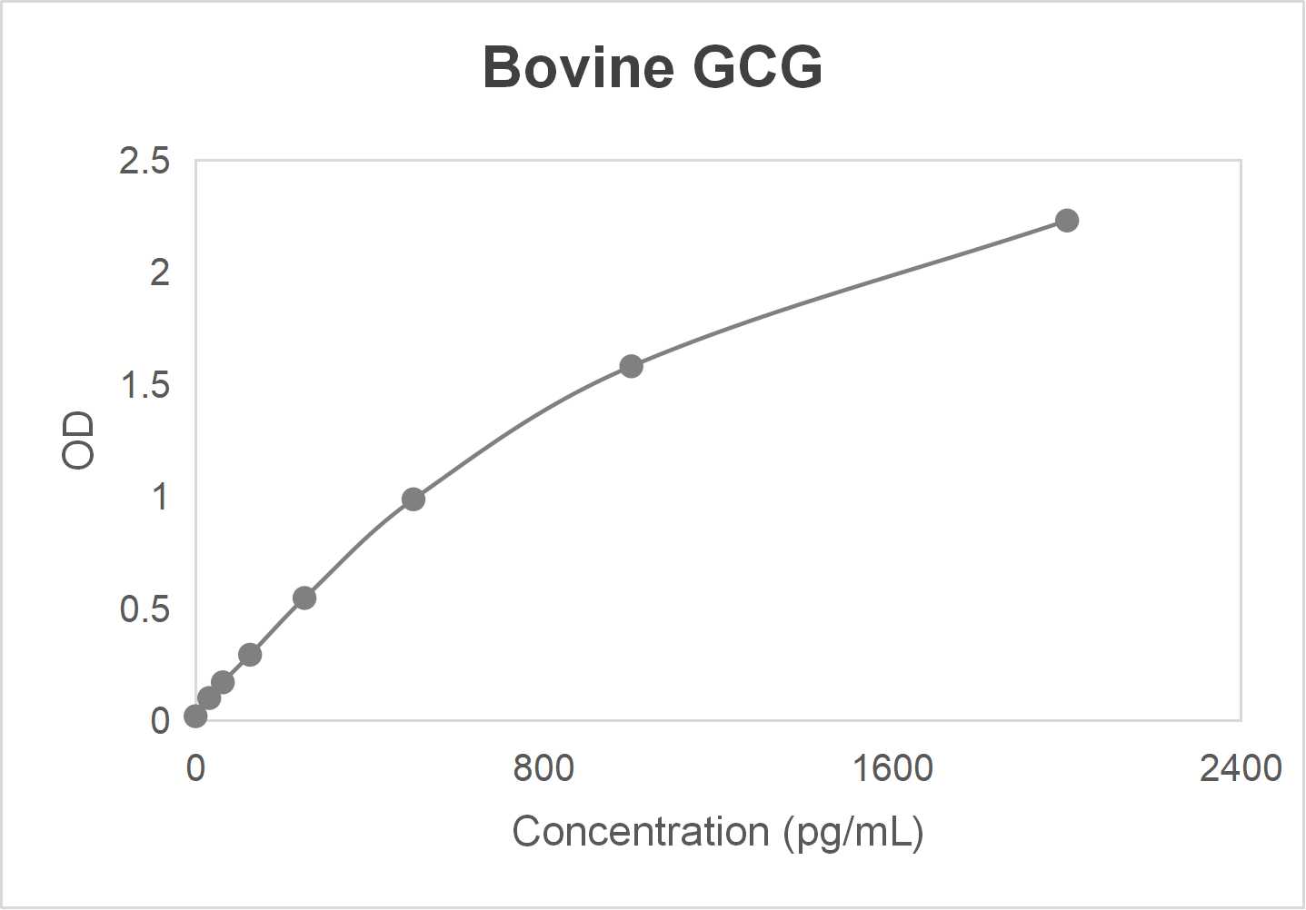 Bovine glucagon (GCG) ELISA kit (31.2-2000 pg/mL)