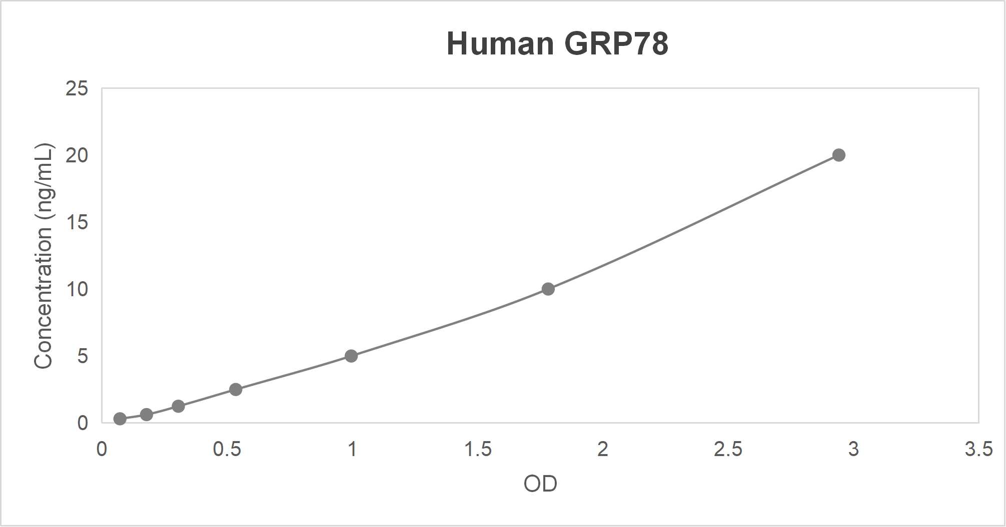 Human glucose regulated protein 78 (GRP78) ELISA kit (0.312-20 ng/mL)