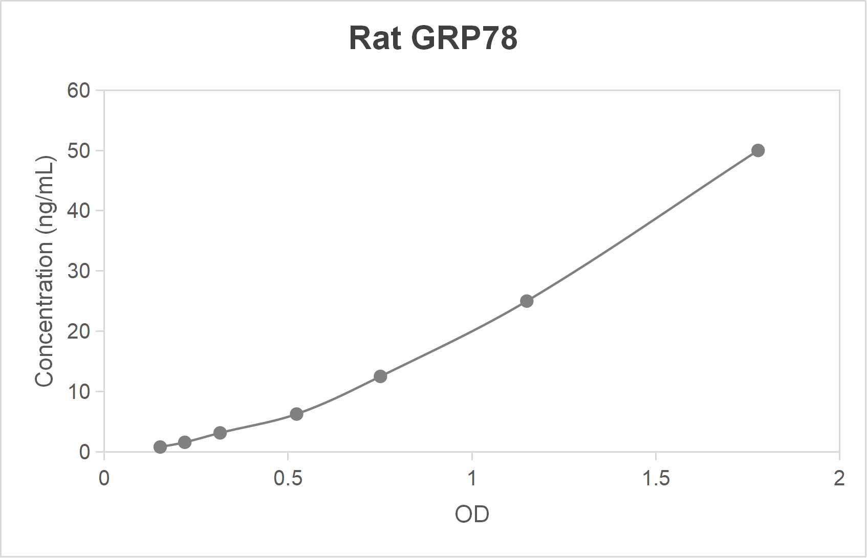 Rat glucose regulated protein 78 (GRP78) ELISA kit (0.781-50 ng/mL)