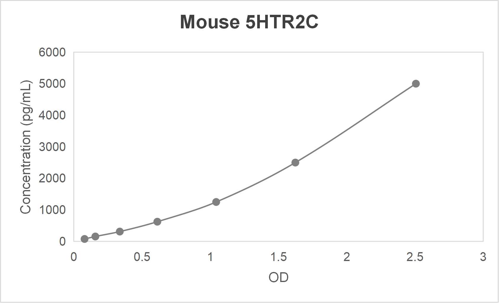 Mouse 5-hydroxytryptamine receptor 2C (5HTR2C) ELISA kit (78.125-5000 pg/mL)