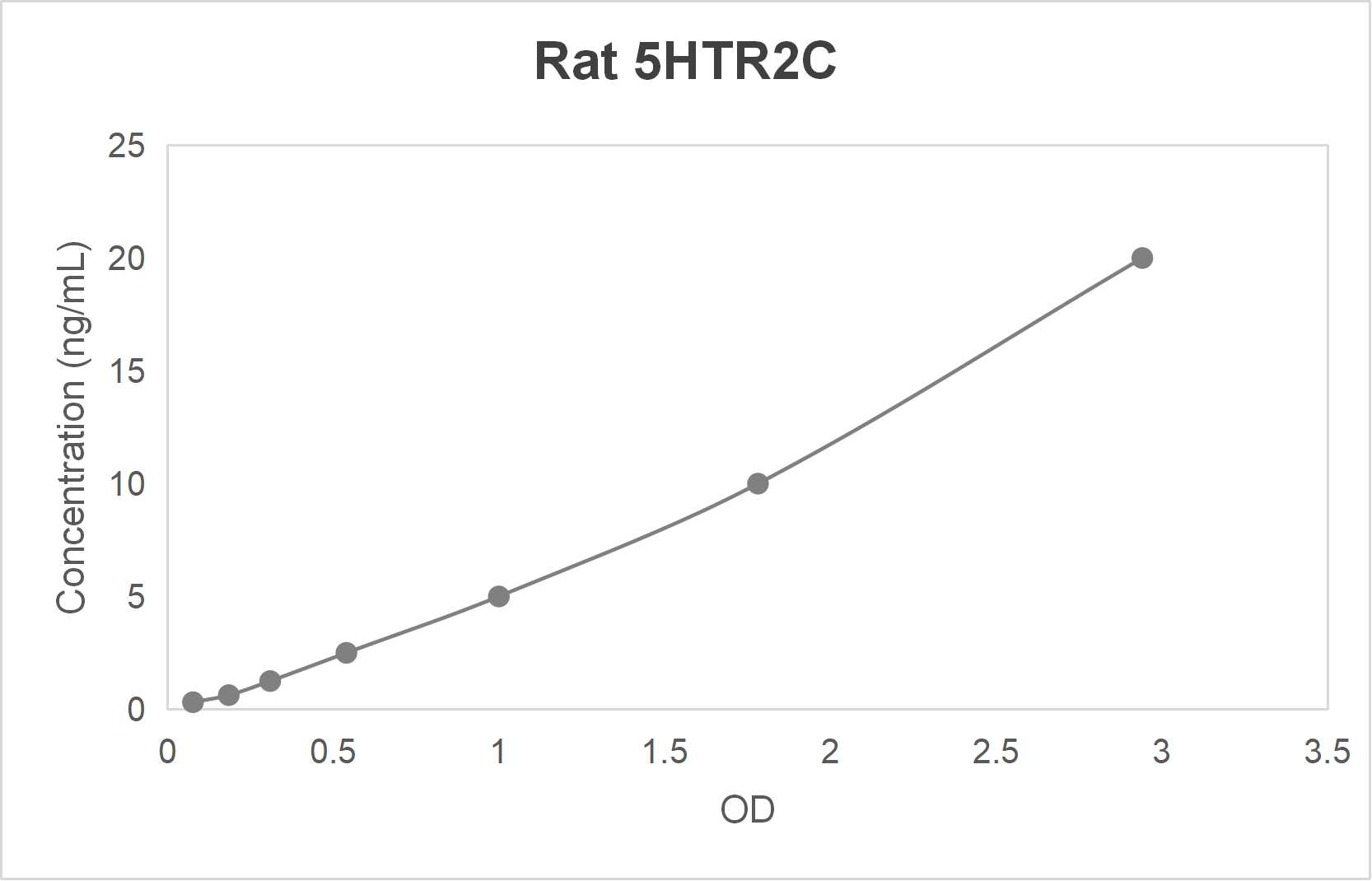 Rat 5-hydroxytryptamine receptor 2C (5HTR2C) ELISA kit (0.312-20 ng/mL)