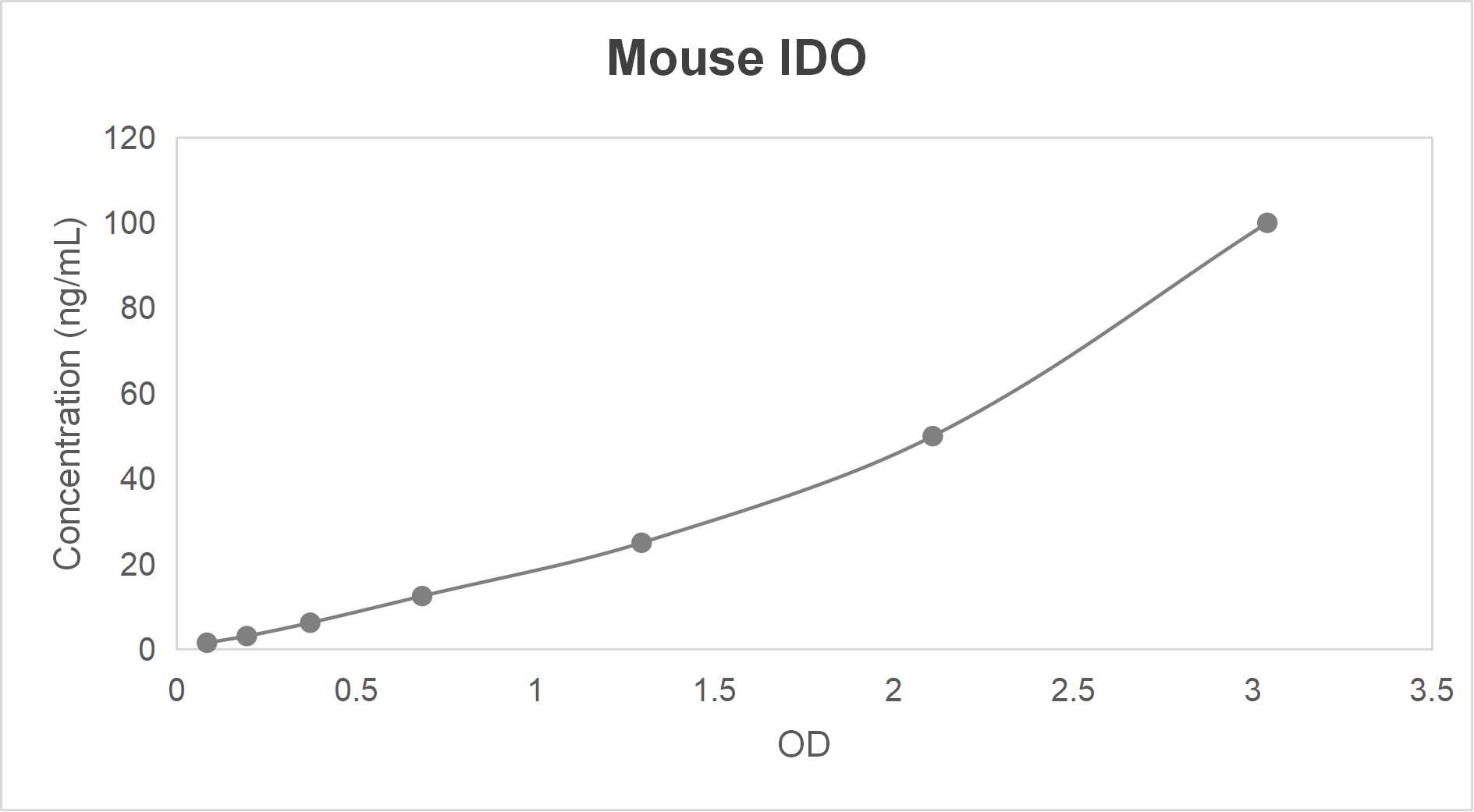 Mouse indoleamine-2,3-dioxygenase (IDO) ELISA kit-Quantitative sandwich