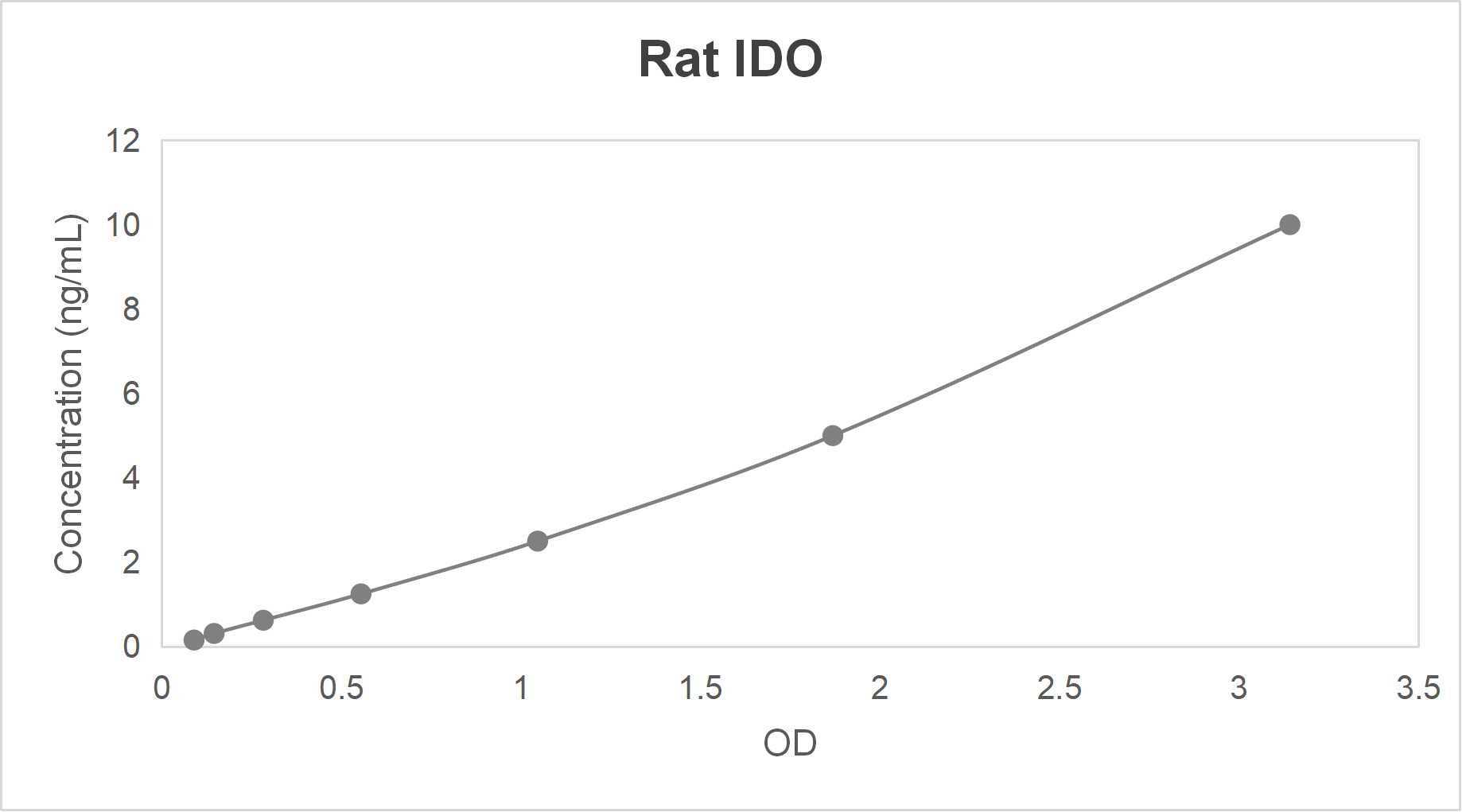 Rat indoleamine-2,3-dioxygenase (IDO) ELISA kit-Quantitative sandwich