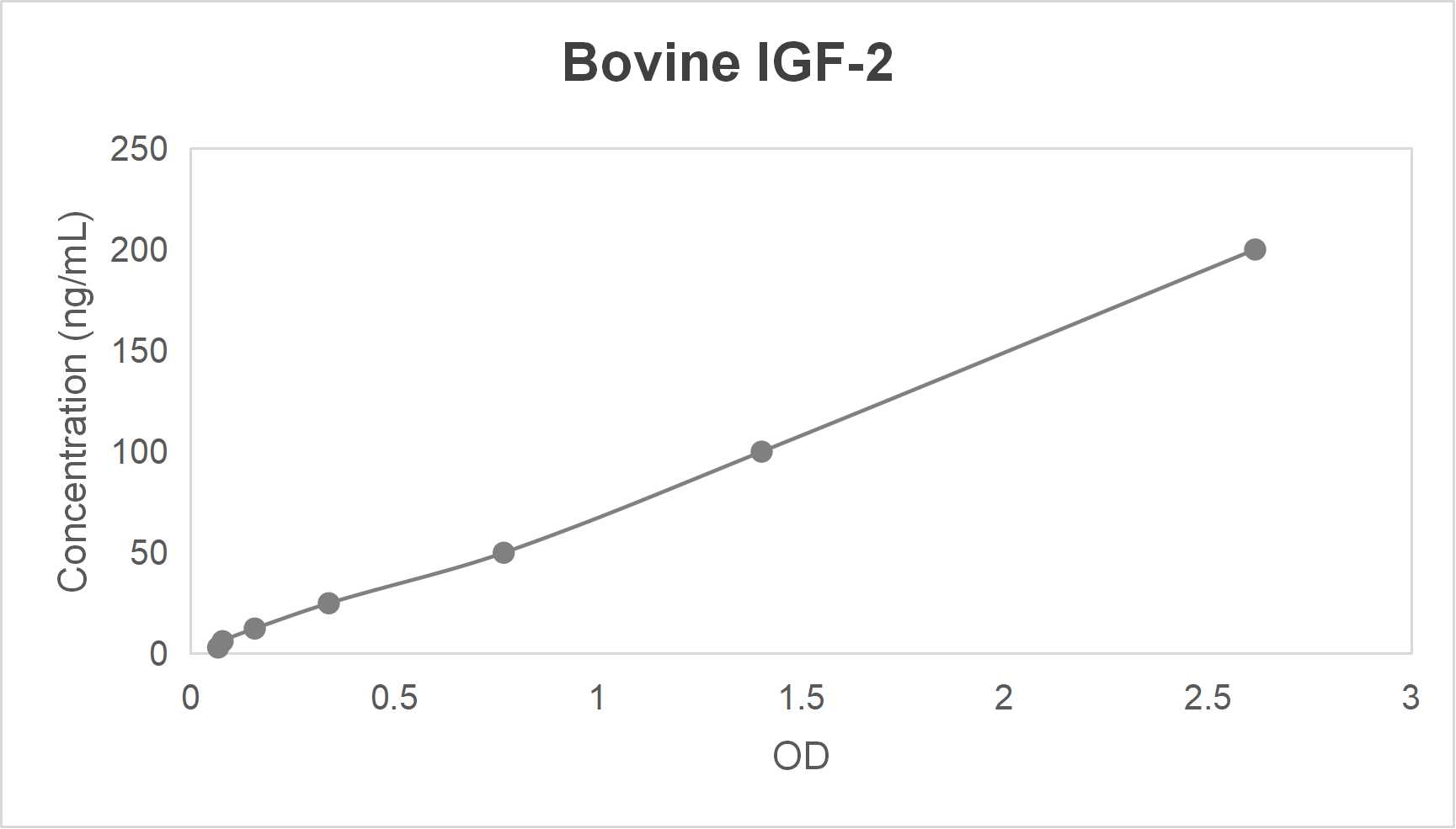 Bovine insulin-like growth factor 2 (IGF-2) ELISA kit (3.12-200 ng/mL)